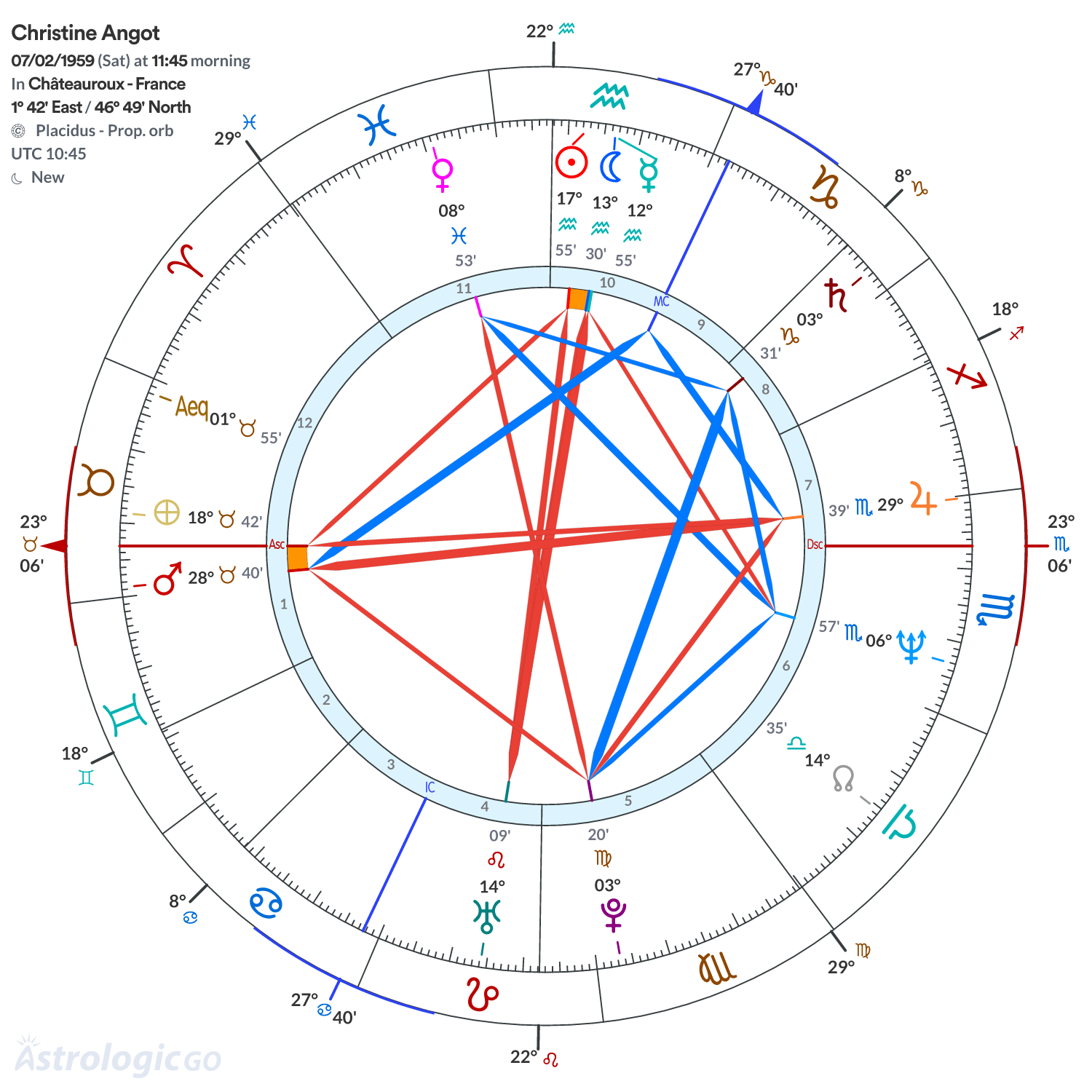 Chart wheel - Christine Angot