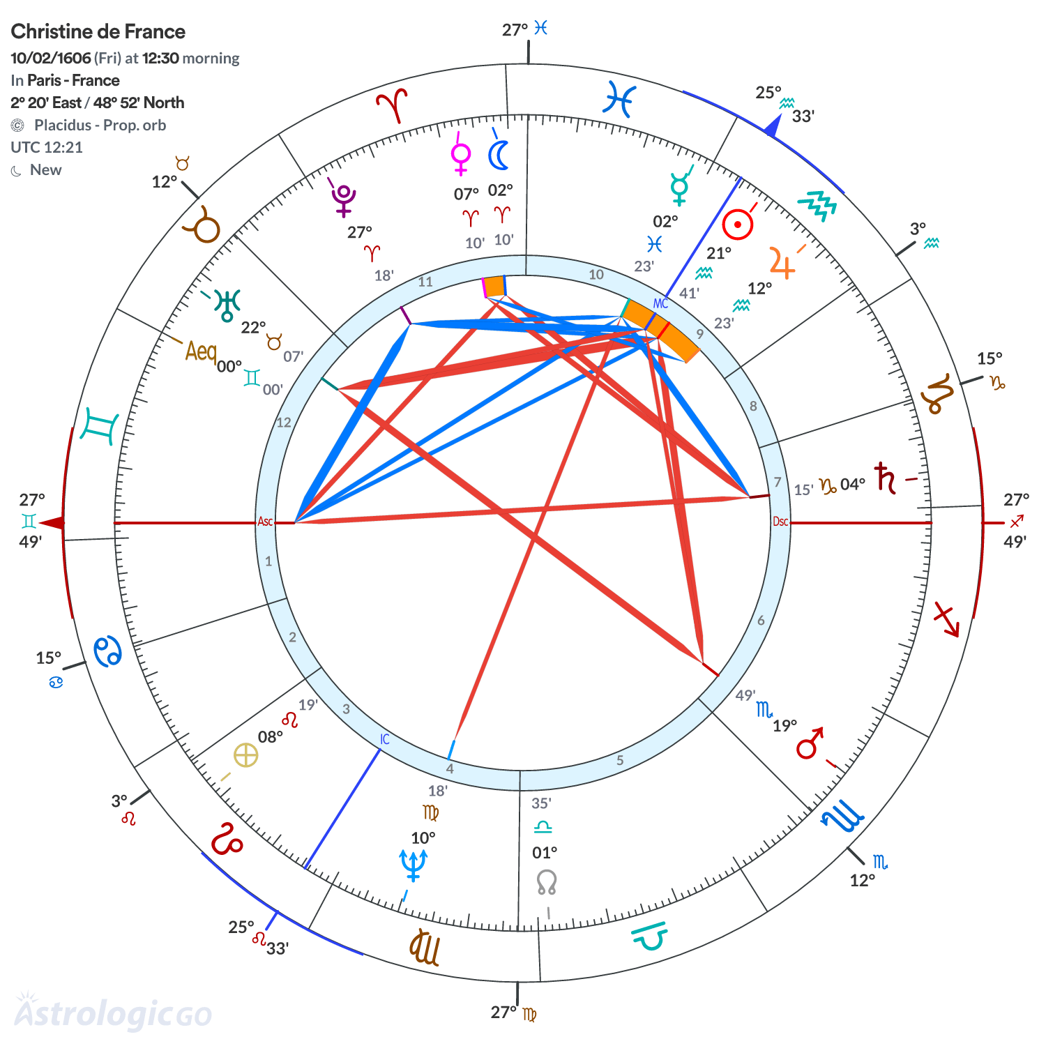 Chart wheel - Christine de France