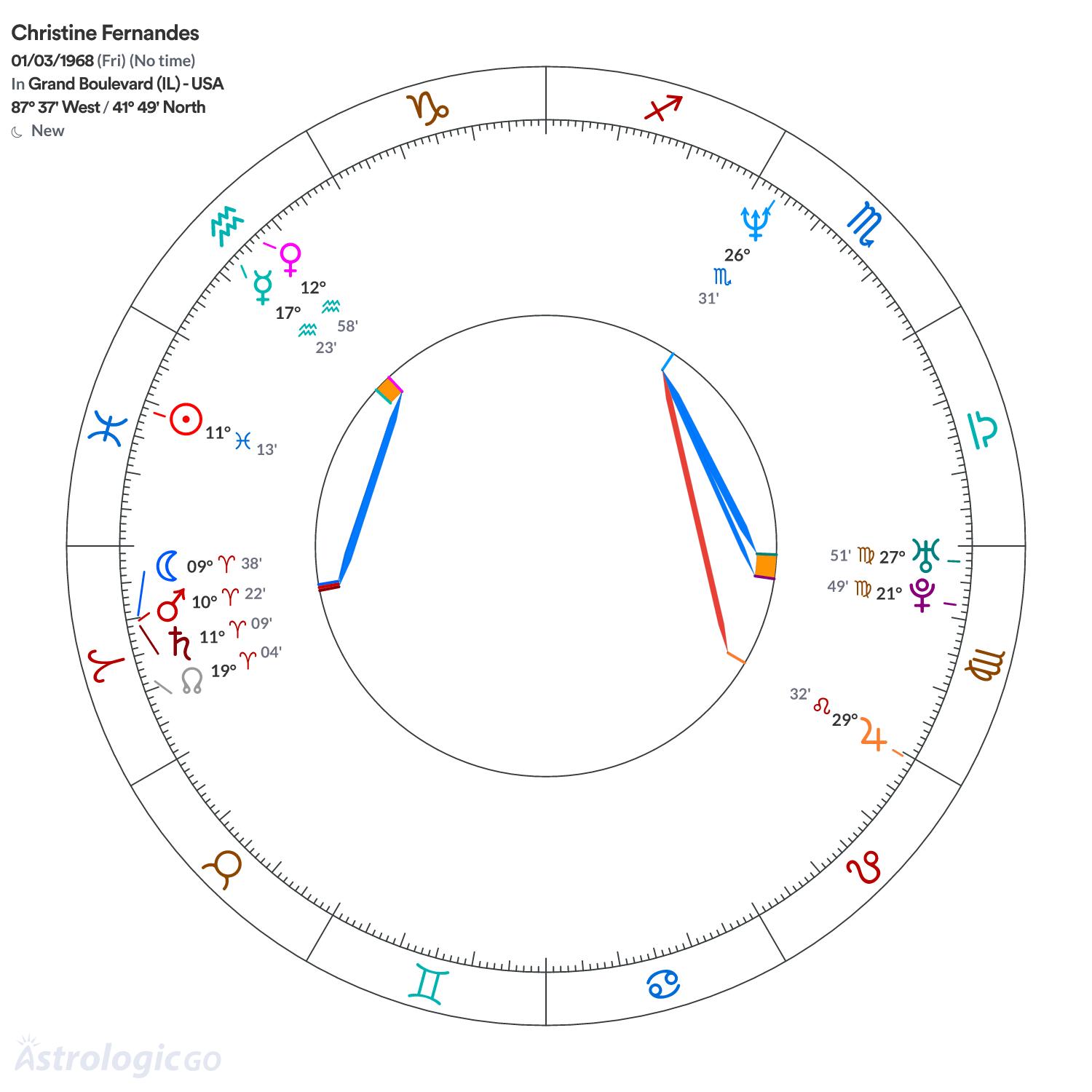 Chart wheel - Christine Fernandes