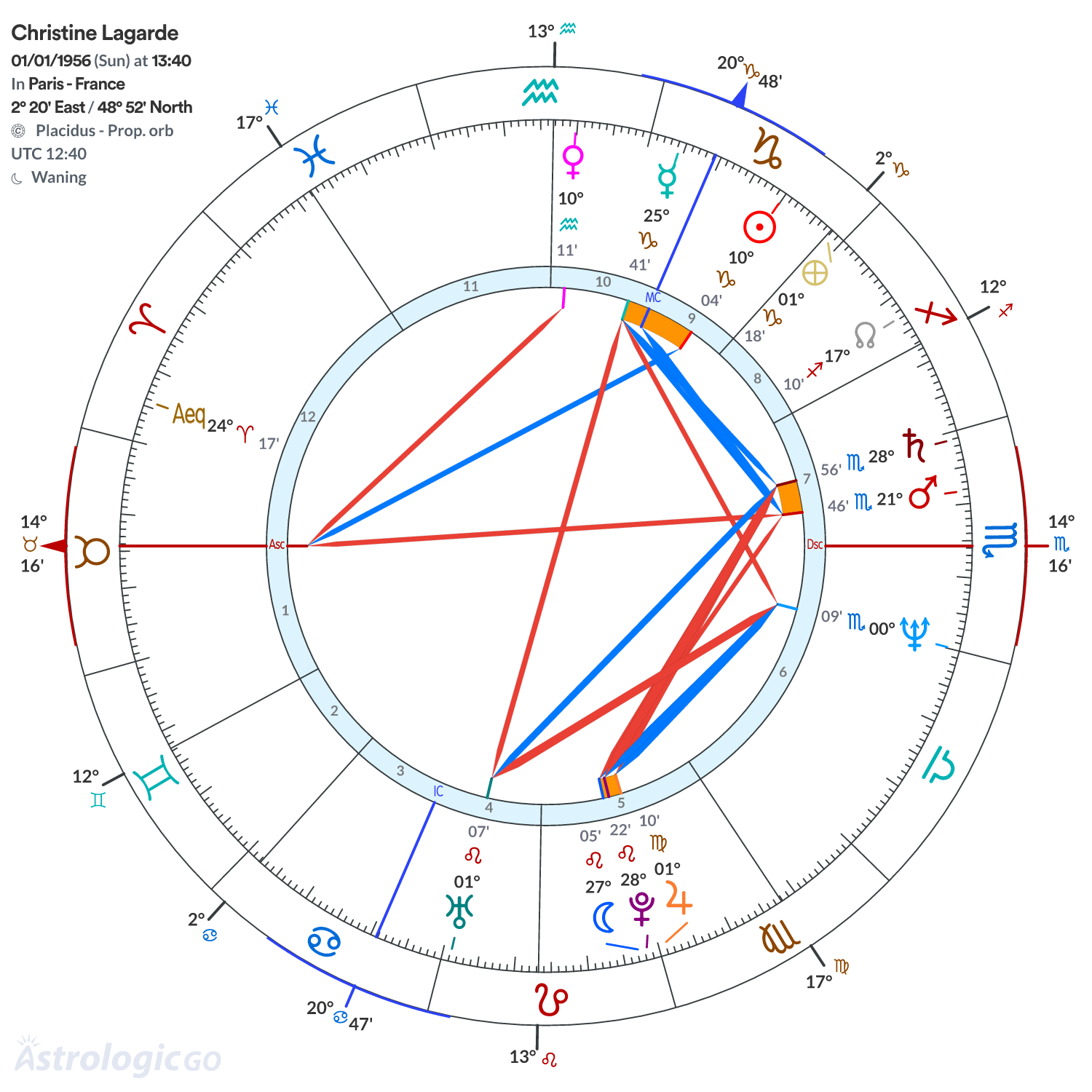 Chart wheel - Christine Lagarde