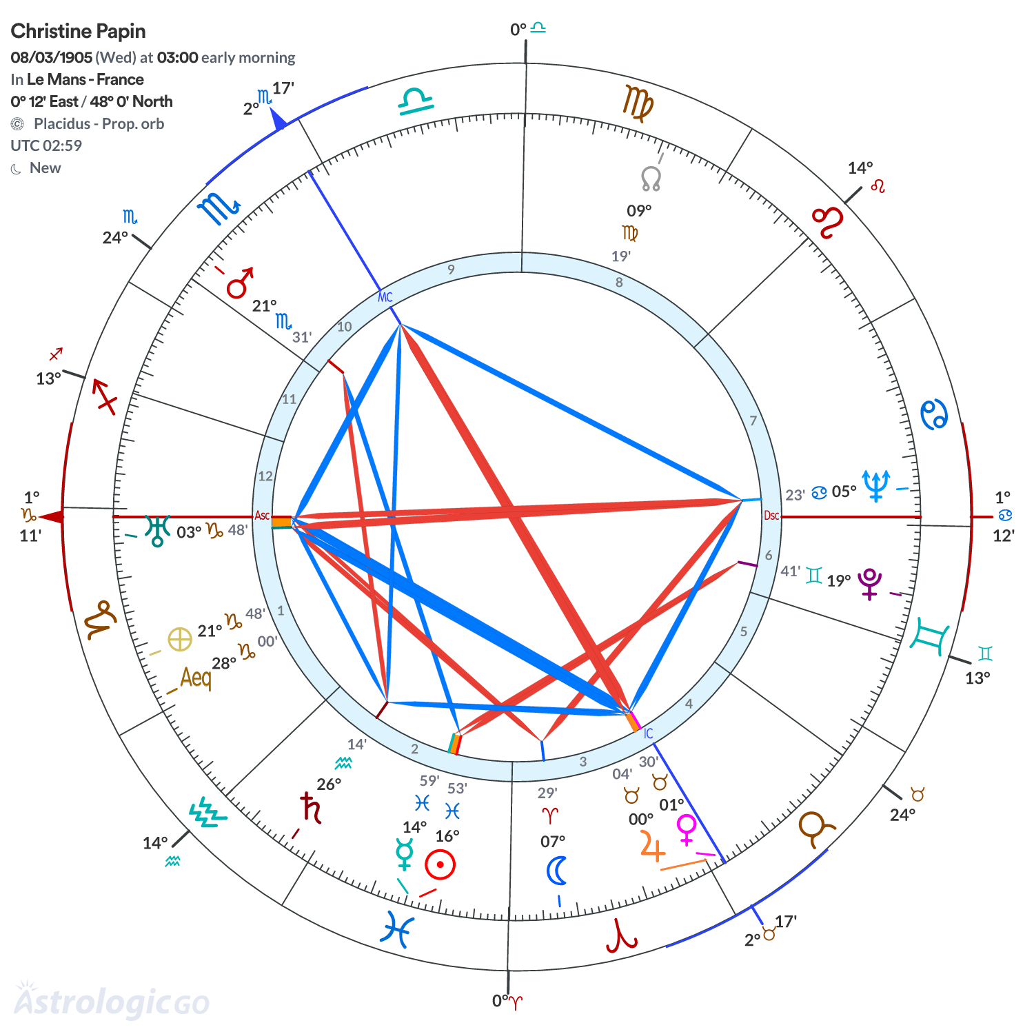 Chart wheel - Christine Papin
