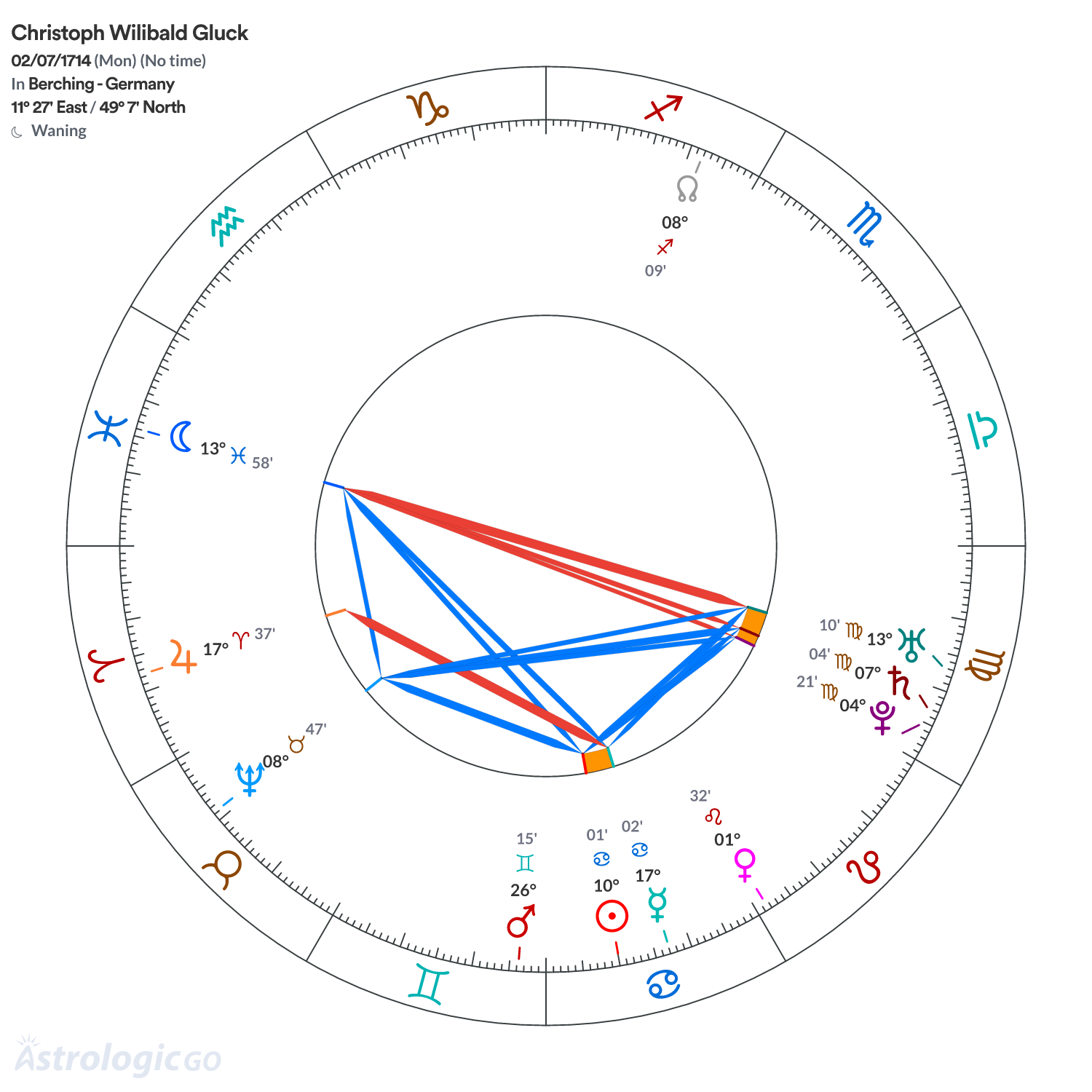 Chart wheel - Christoph Wilibald Gluck