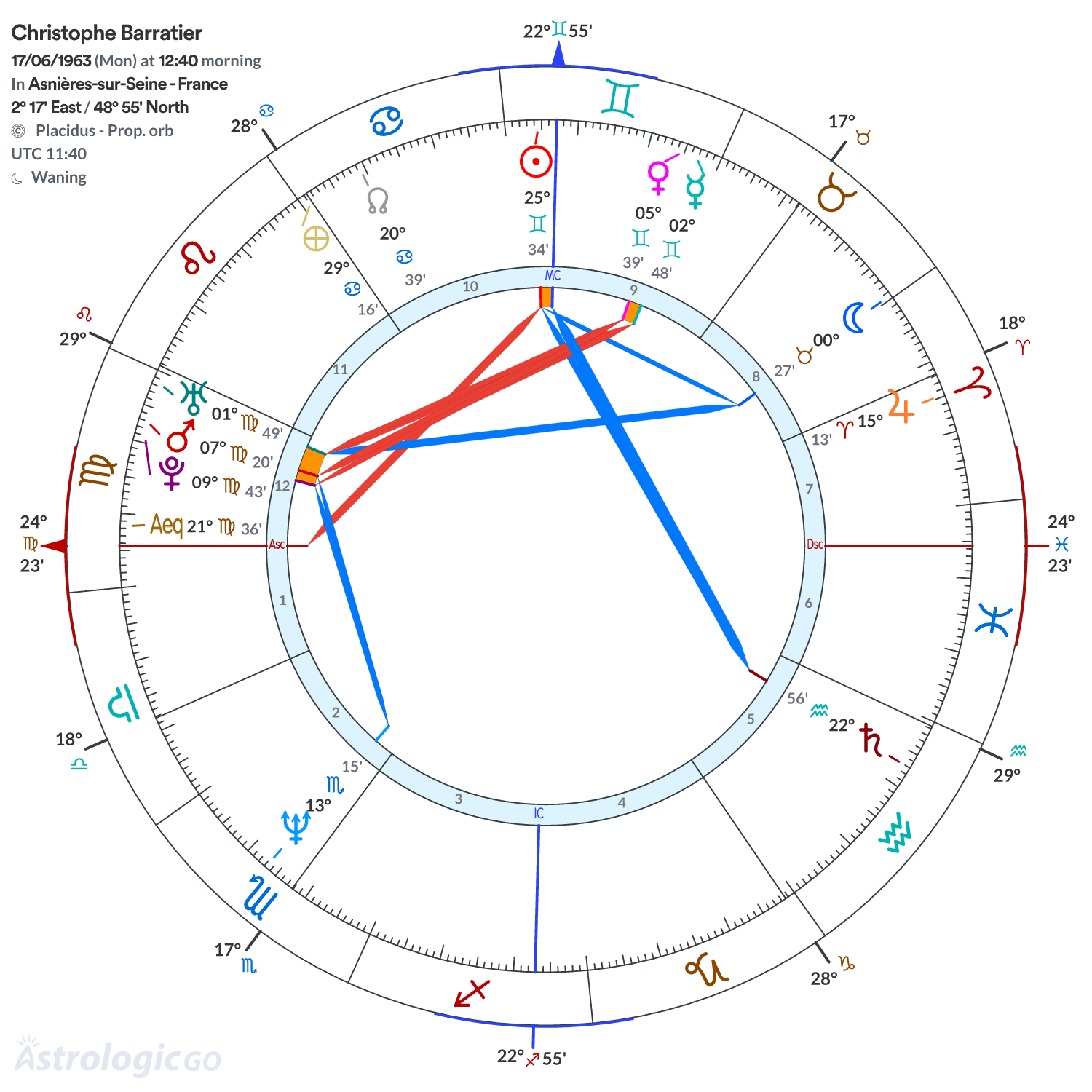 Chart wheel - Christophe Barratier