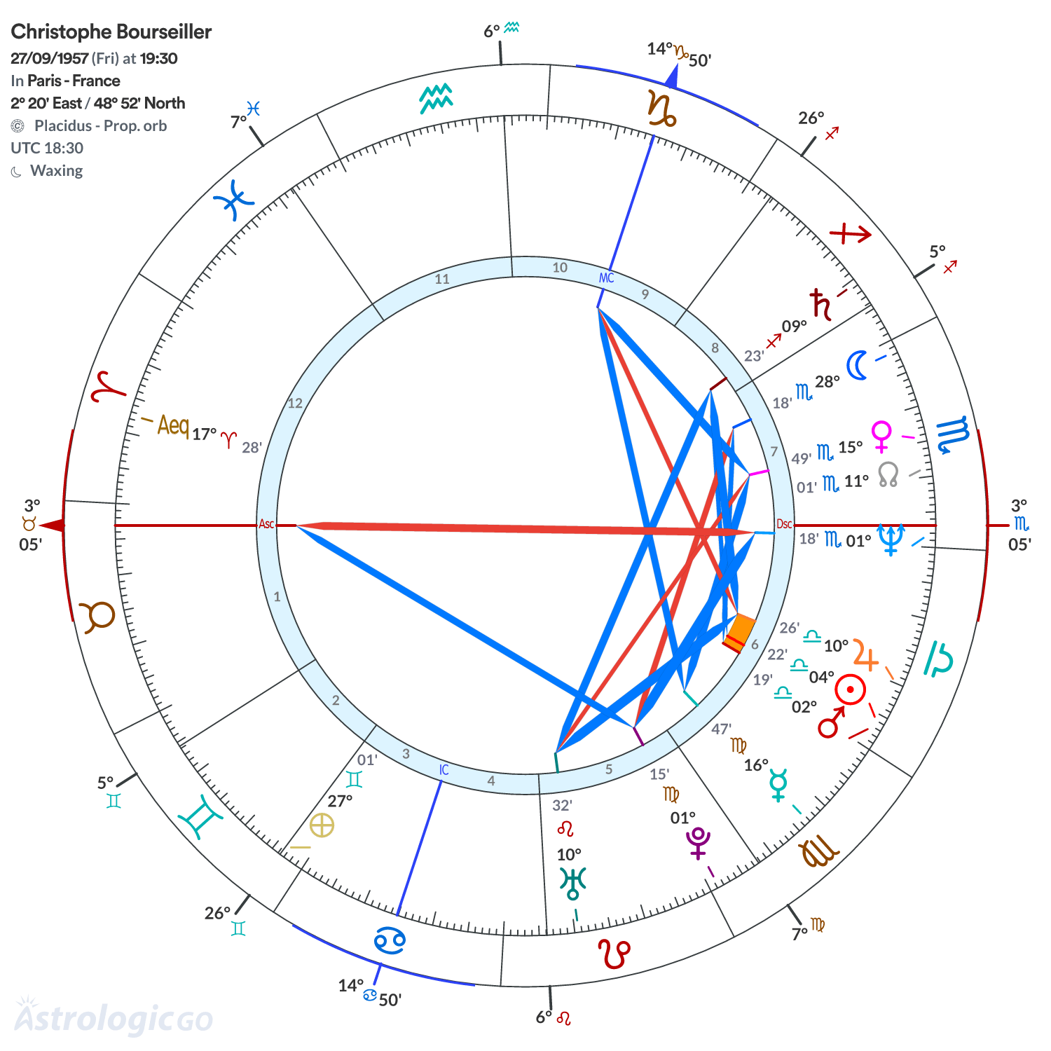 Chart wheel - Christophe Bourseiller