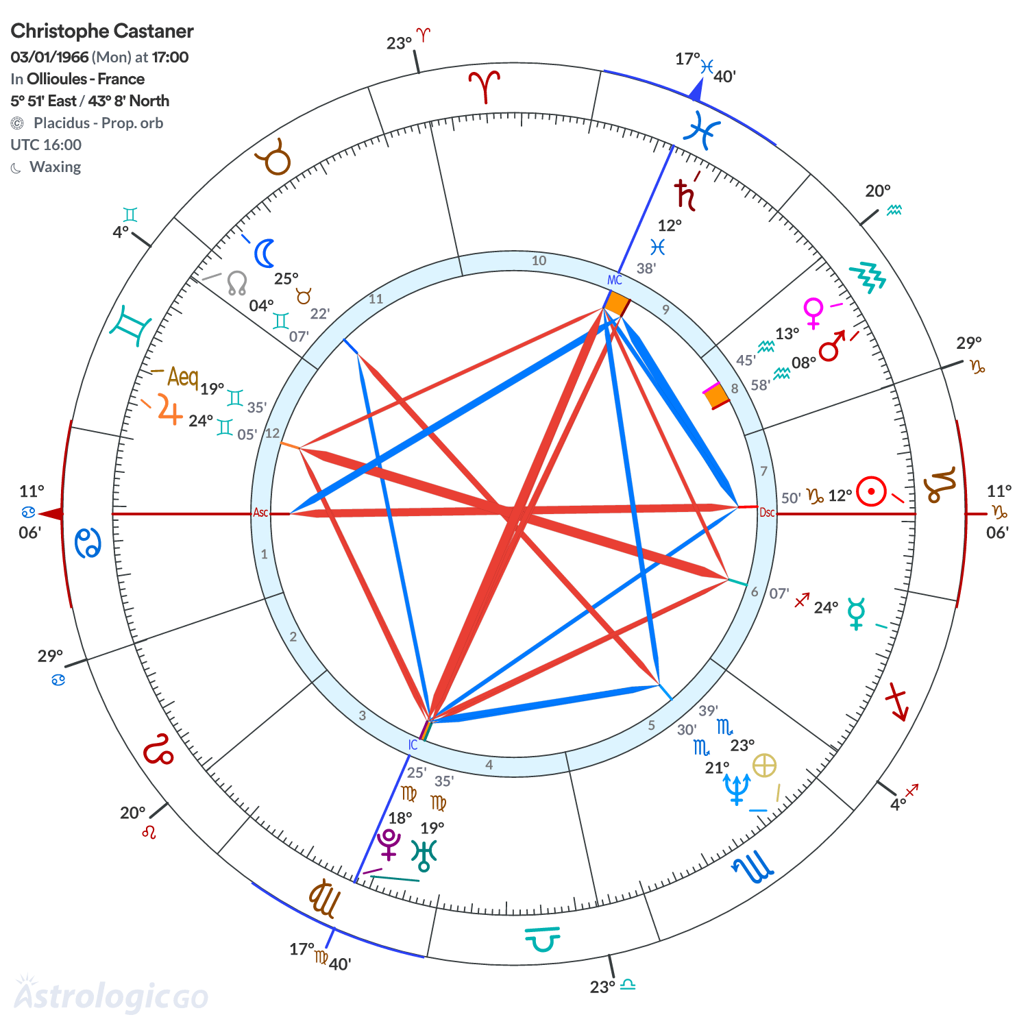 Chart wheel - Christophe Castaner