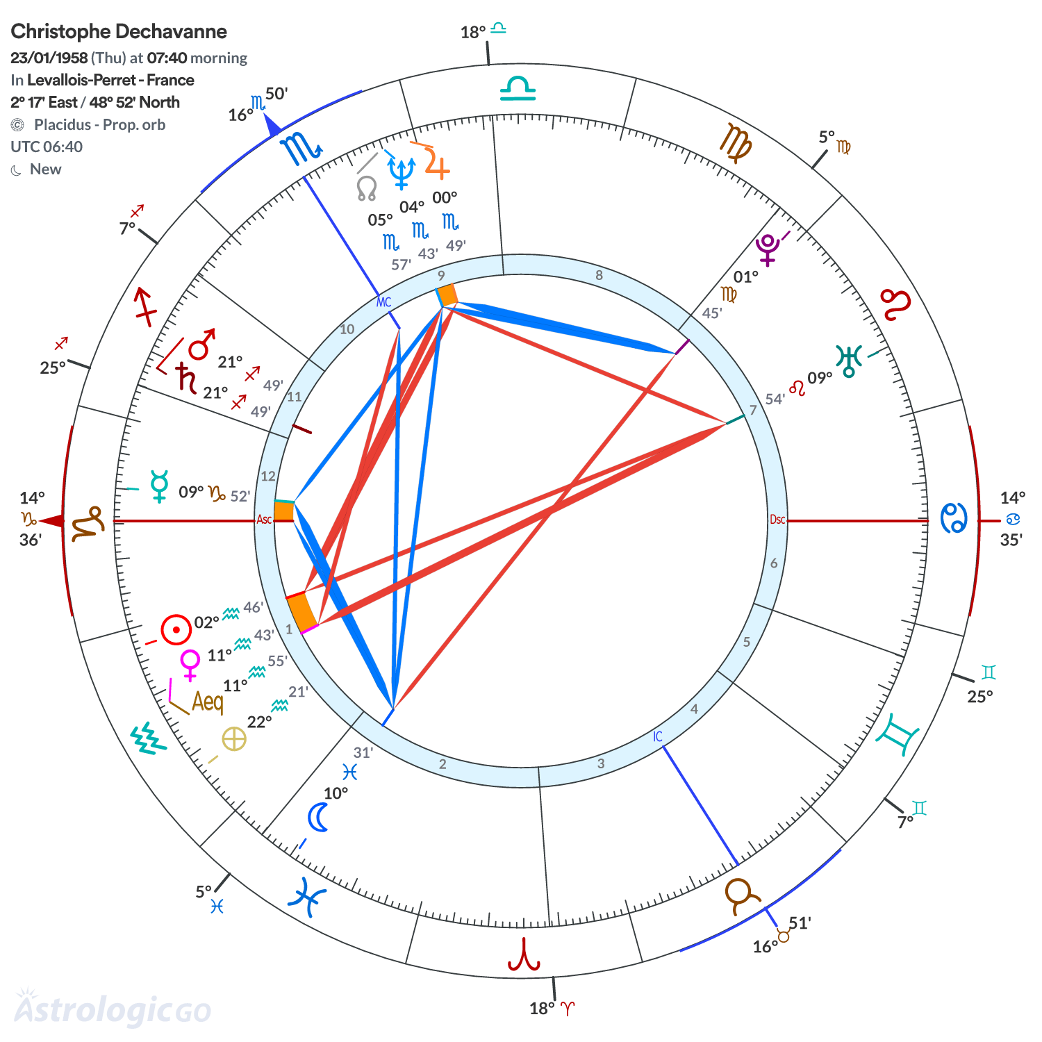 Chart wheel - Christophe Dechavanne