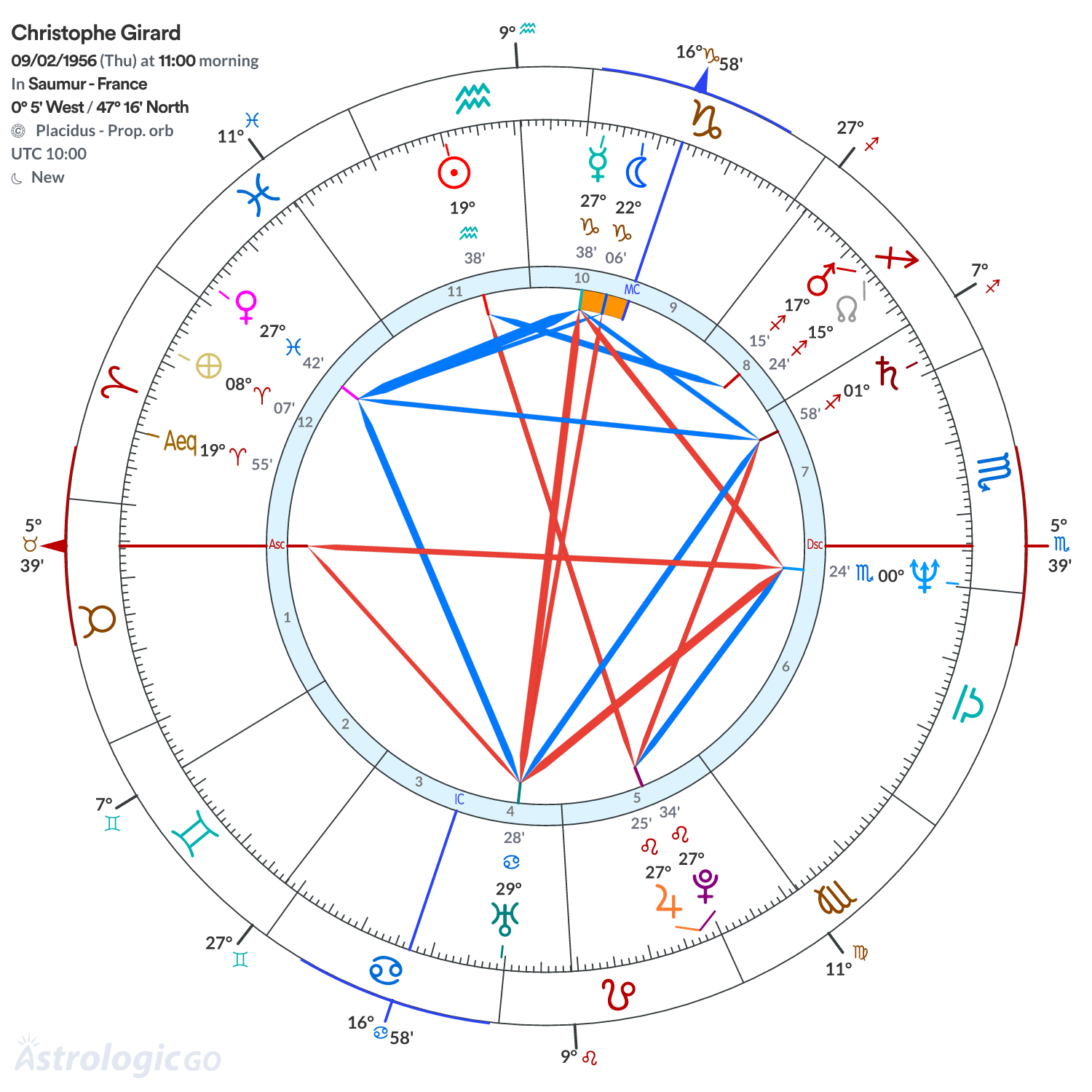 Chart wheel - Christophe Girard