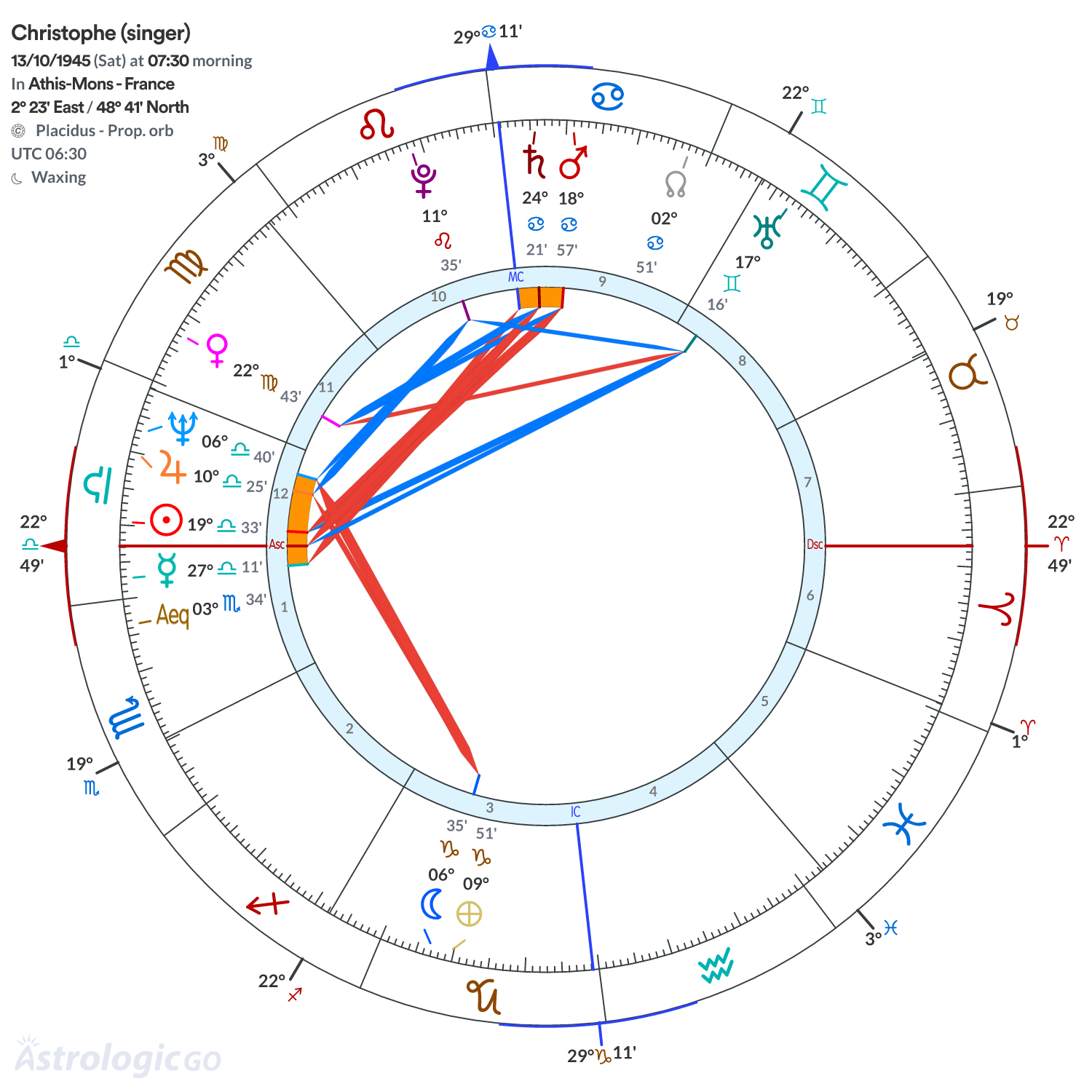Chart wheel - Christophe (singer)