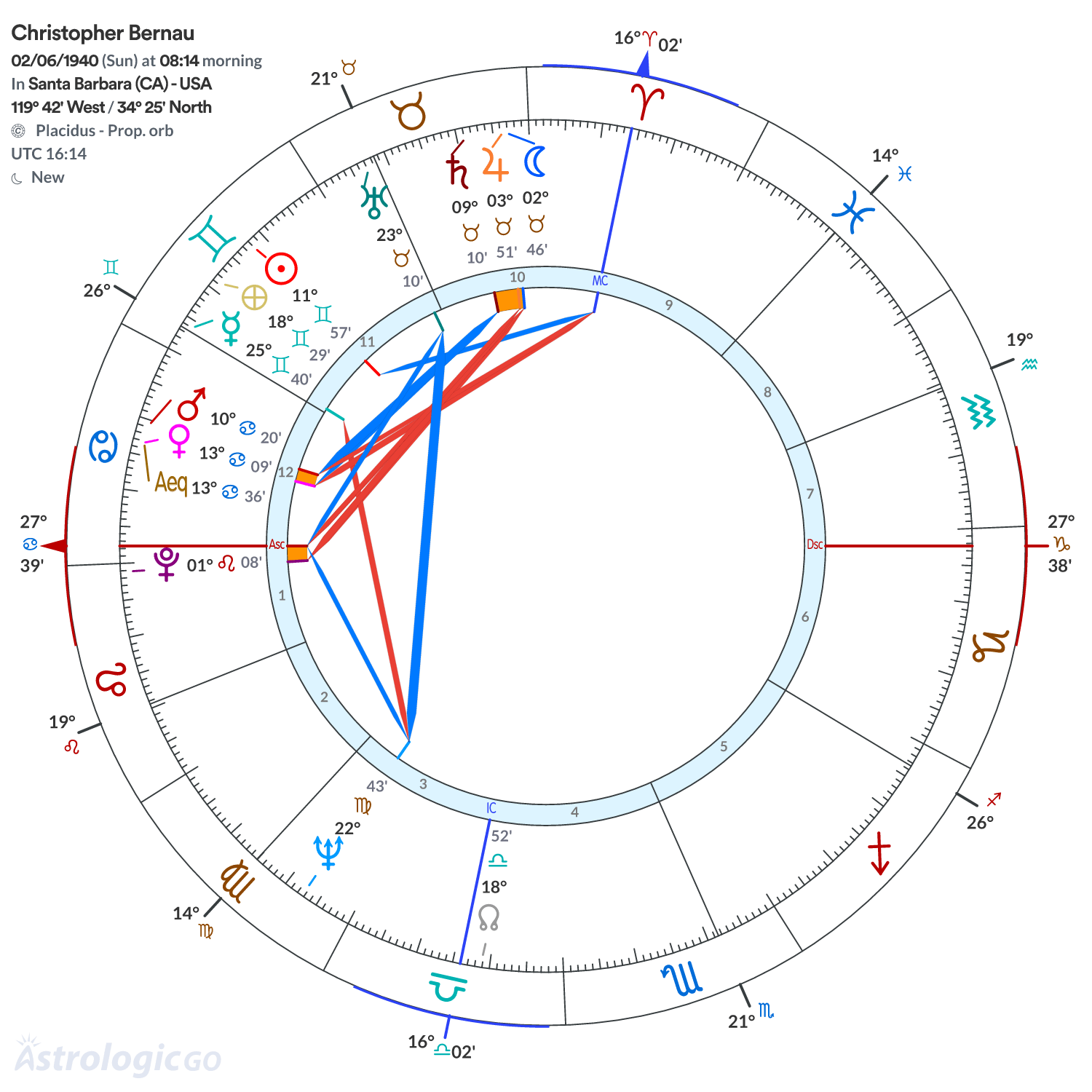 Chart wheel - Christopher Bernau
