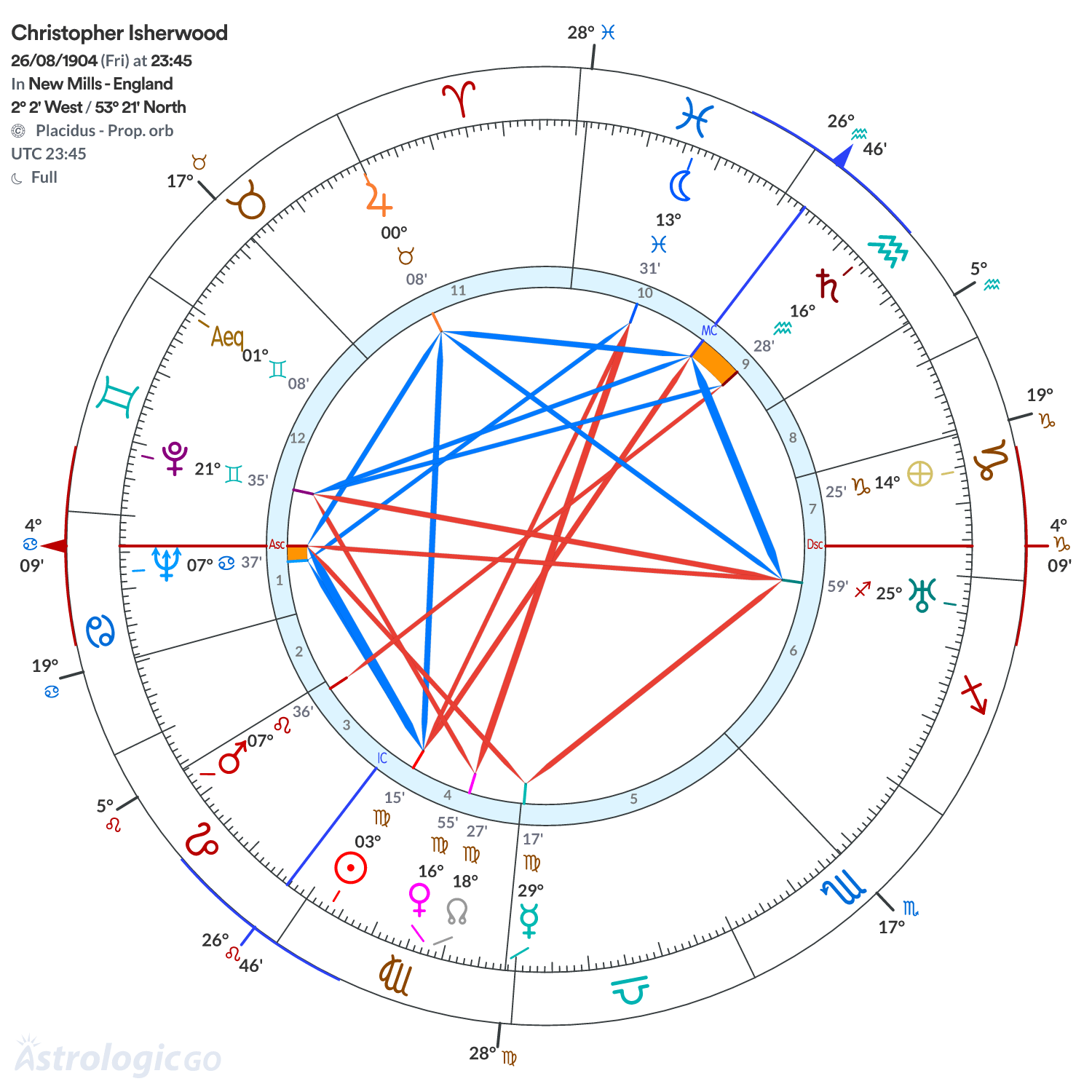 Chart wheel - Christopher Isherwood