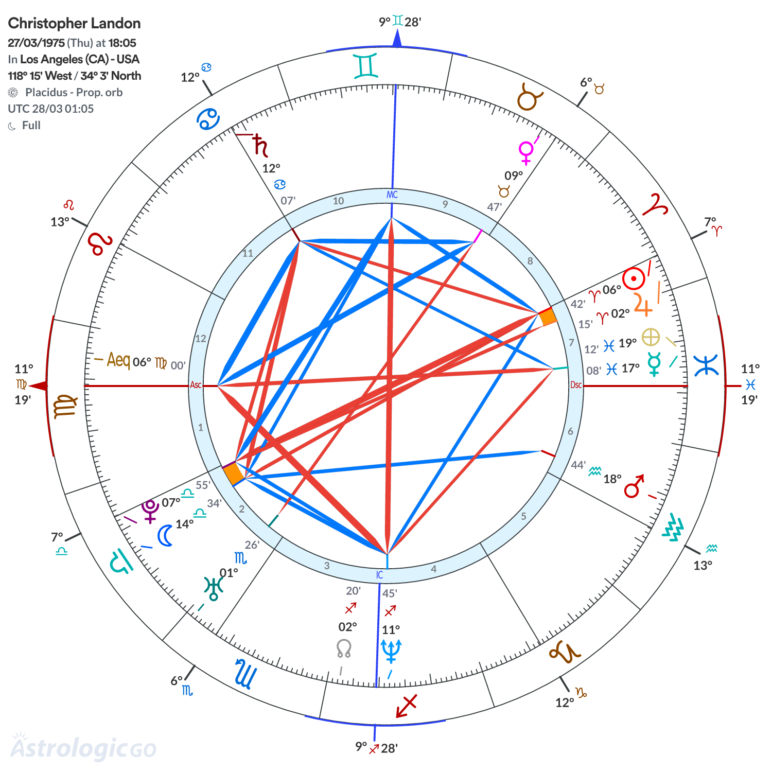 Chart wheel - Christopher Landon