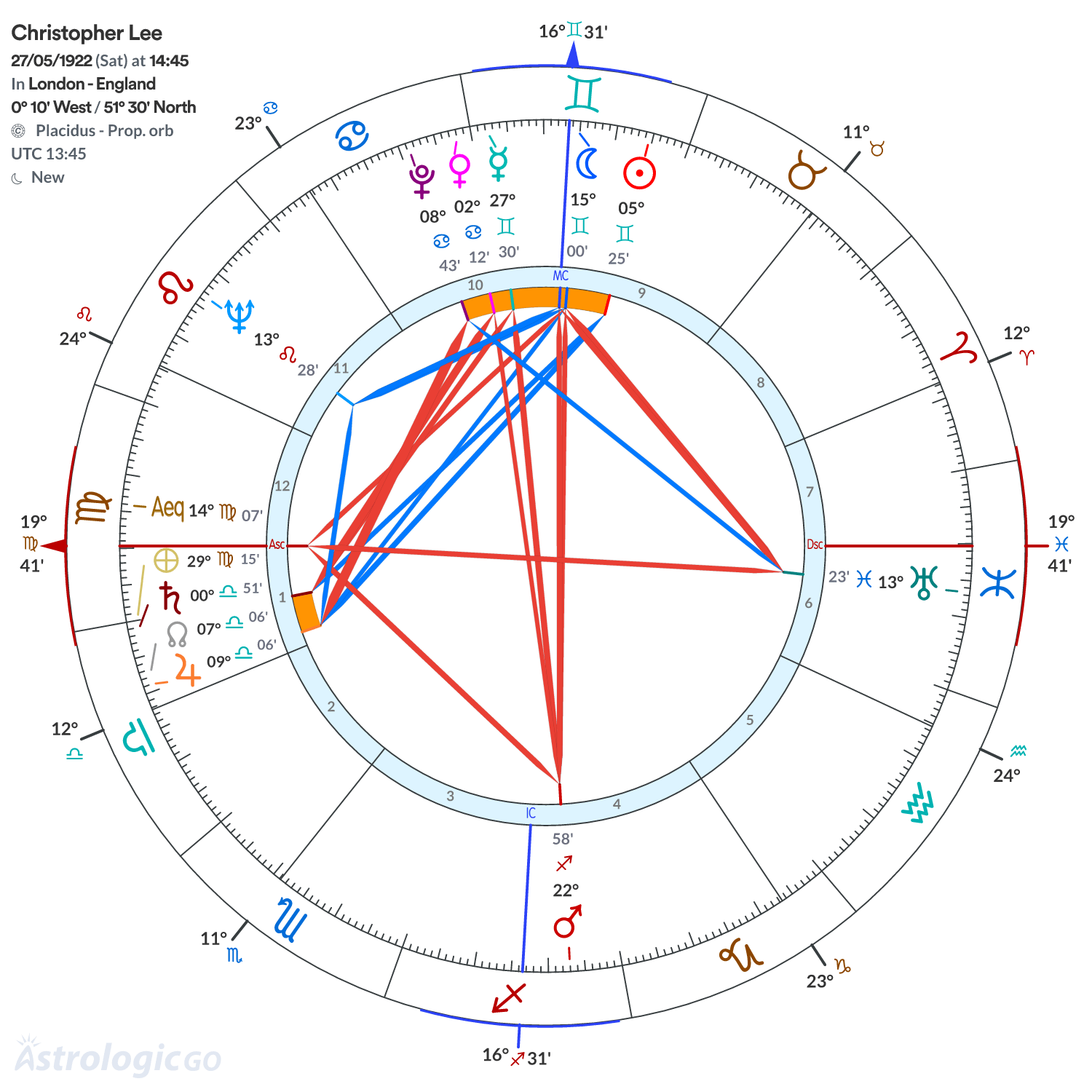 Chart wheel - Christopher Lee
