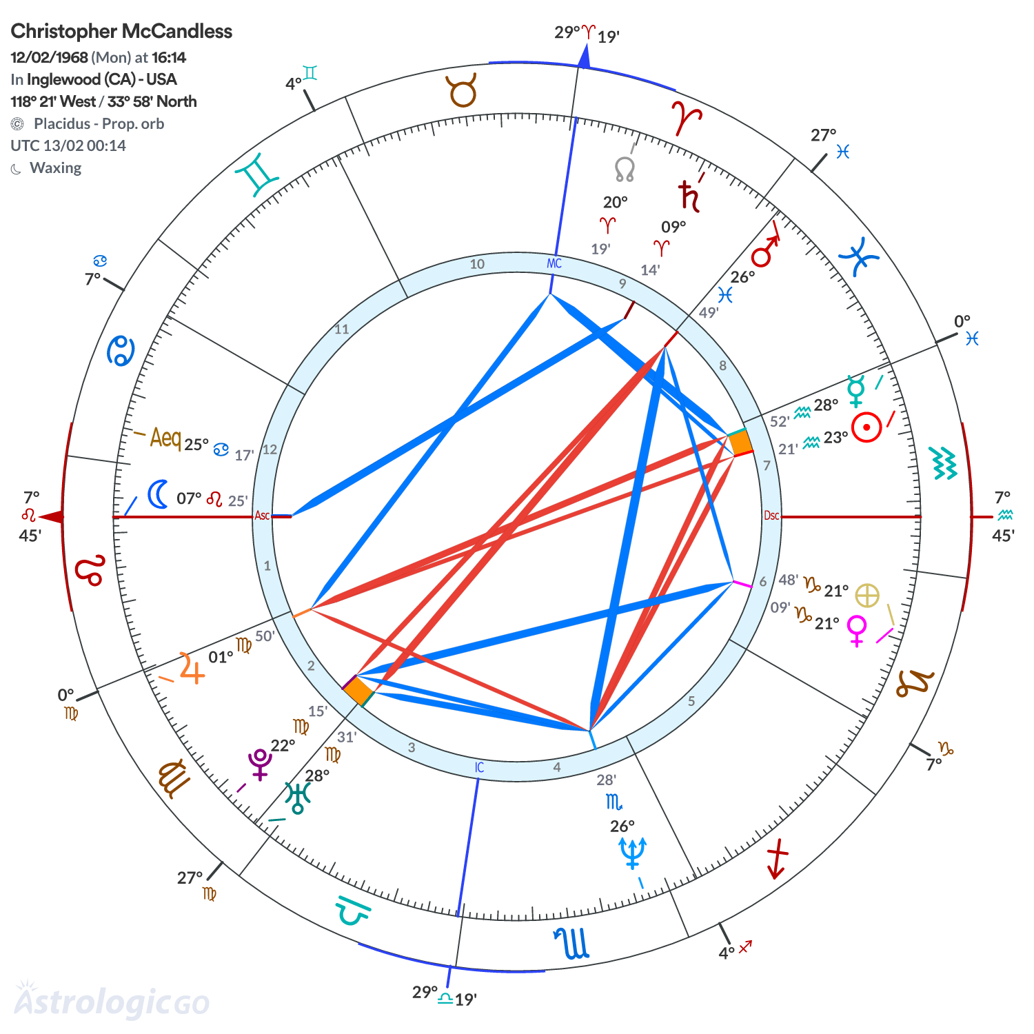 Chart wheel - Christopher McCandless