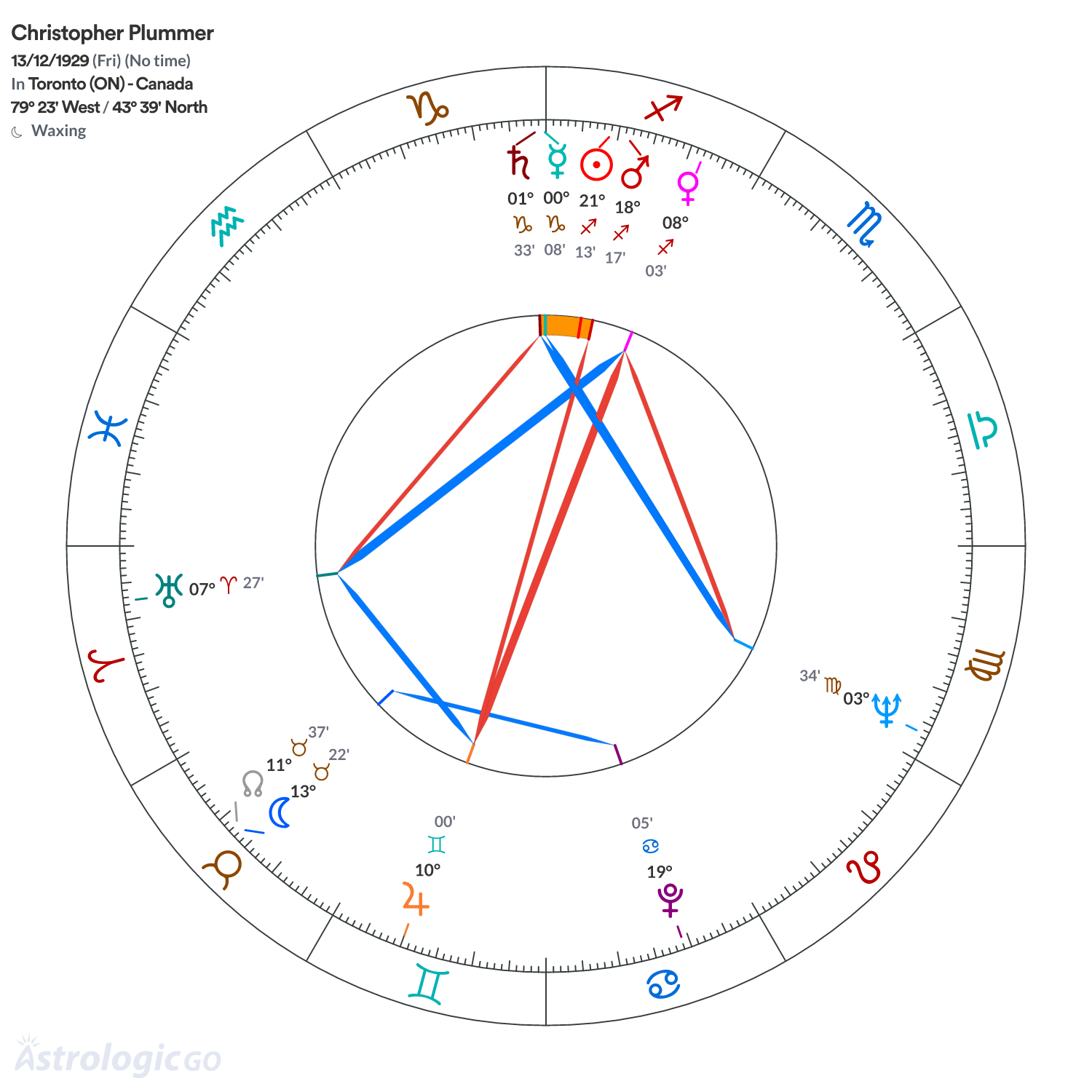 Chart wheel - Christopher Plummer