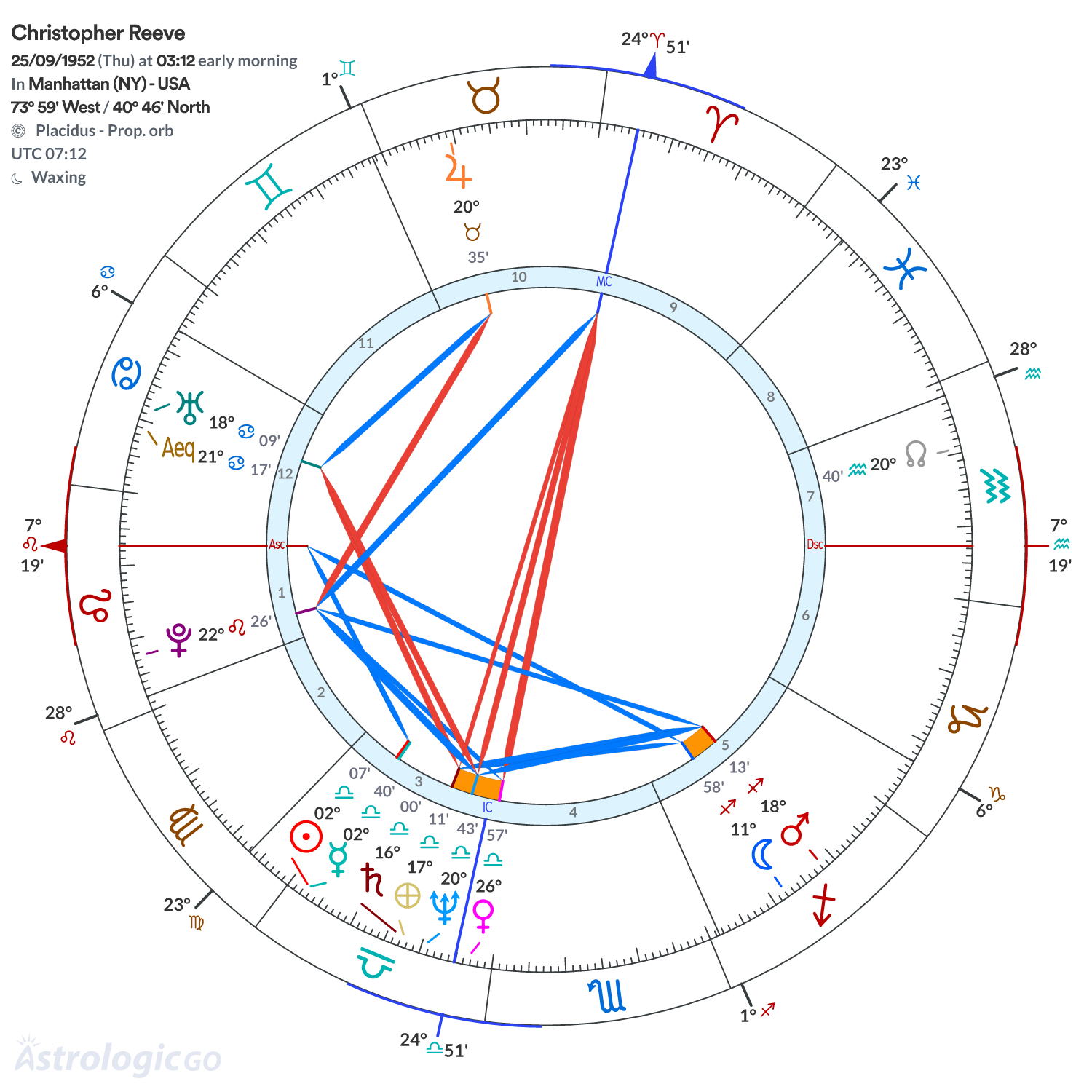 Chart wheel - Christopher Reeve
