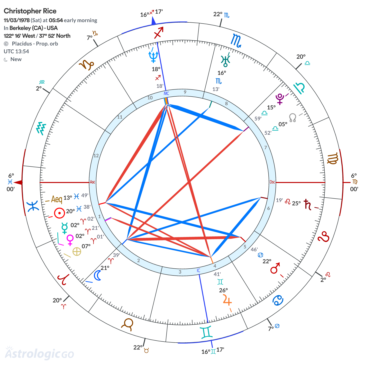 Chart wheel - Christopher Rice