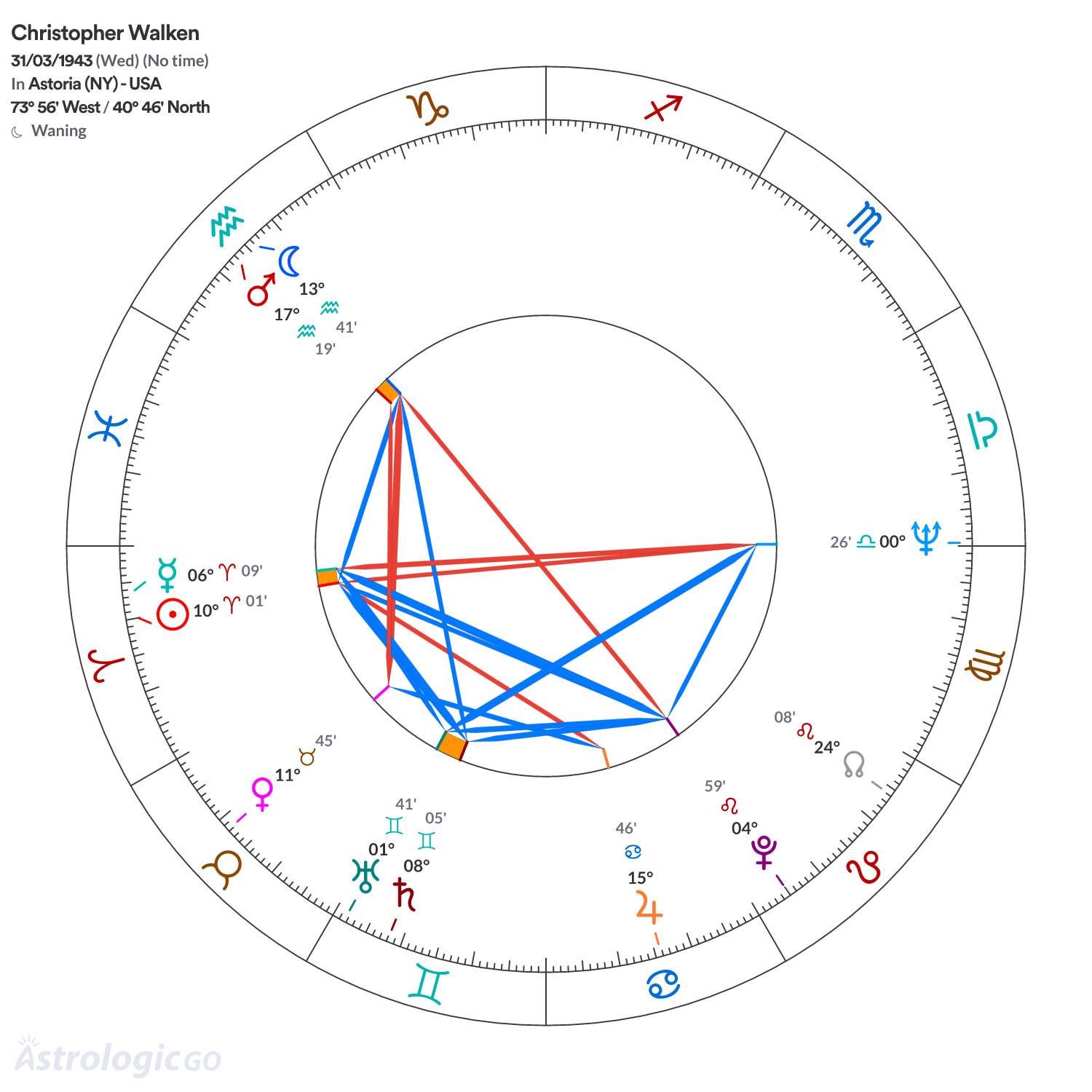 Chart wheel - Christopher Walken