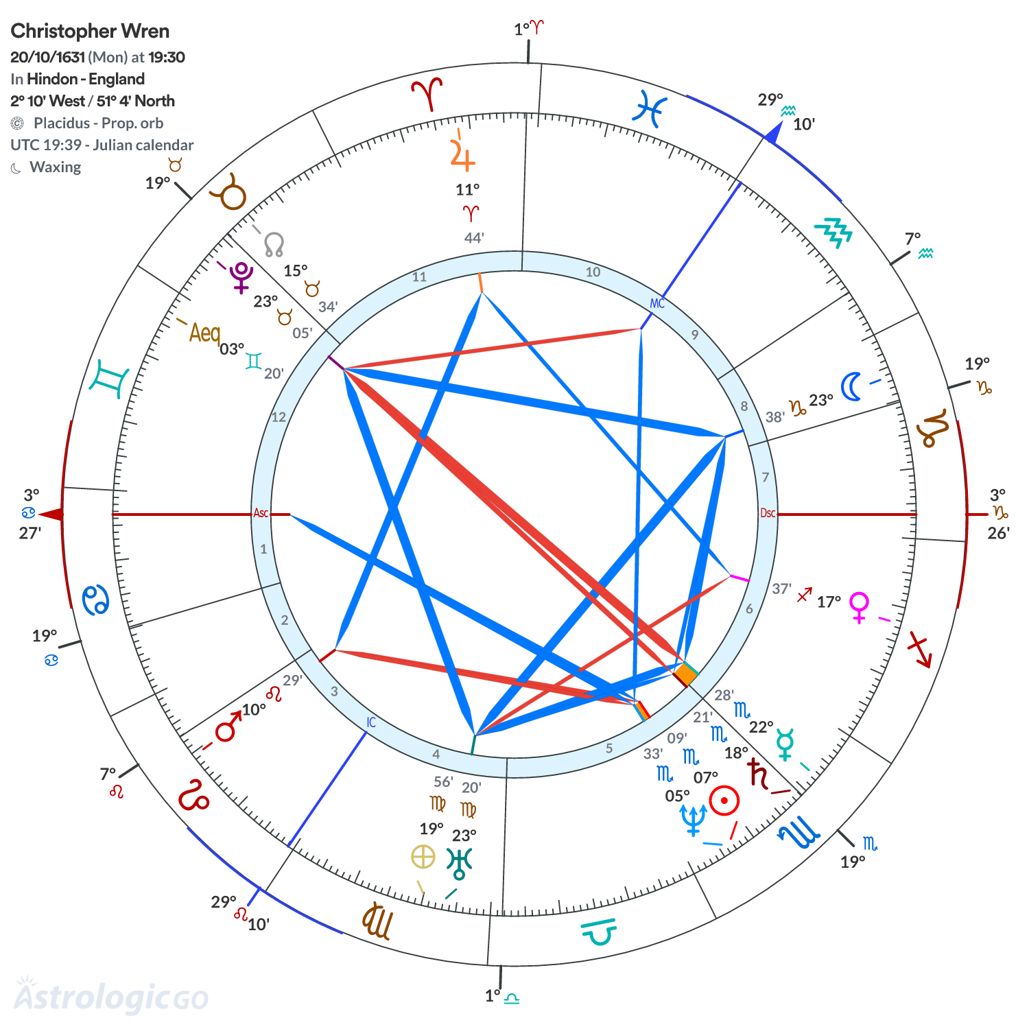 Chart wheel - Christopher Wren