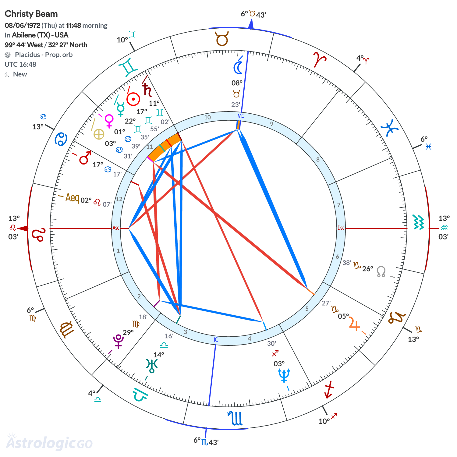 Chart wheel - Christy Beam