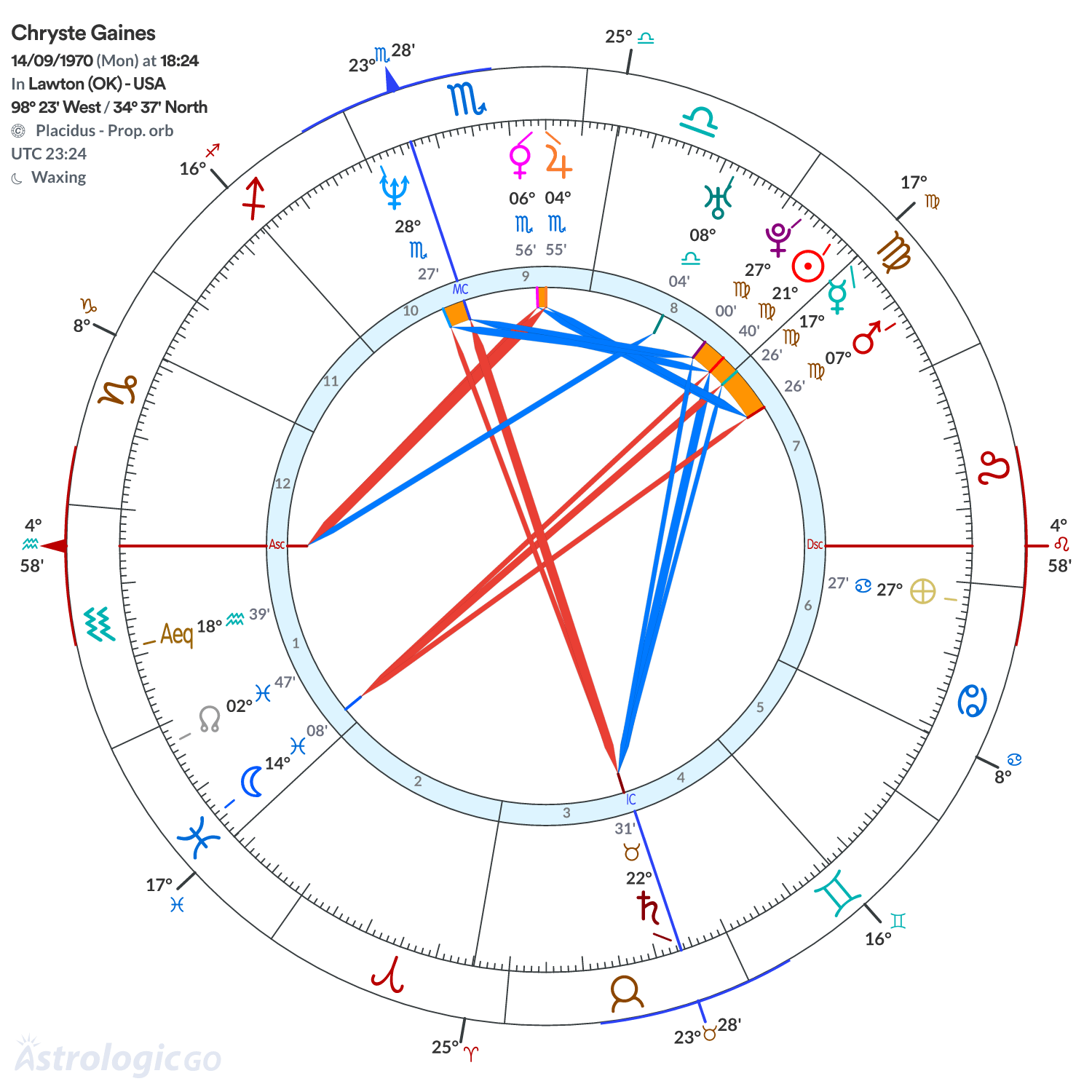 Chart wheel - Chryste Gaines