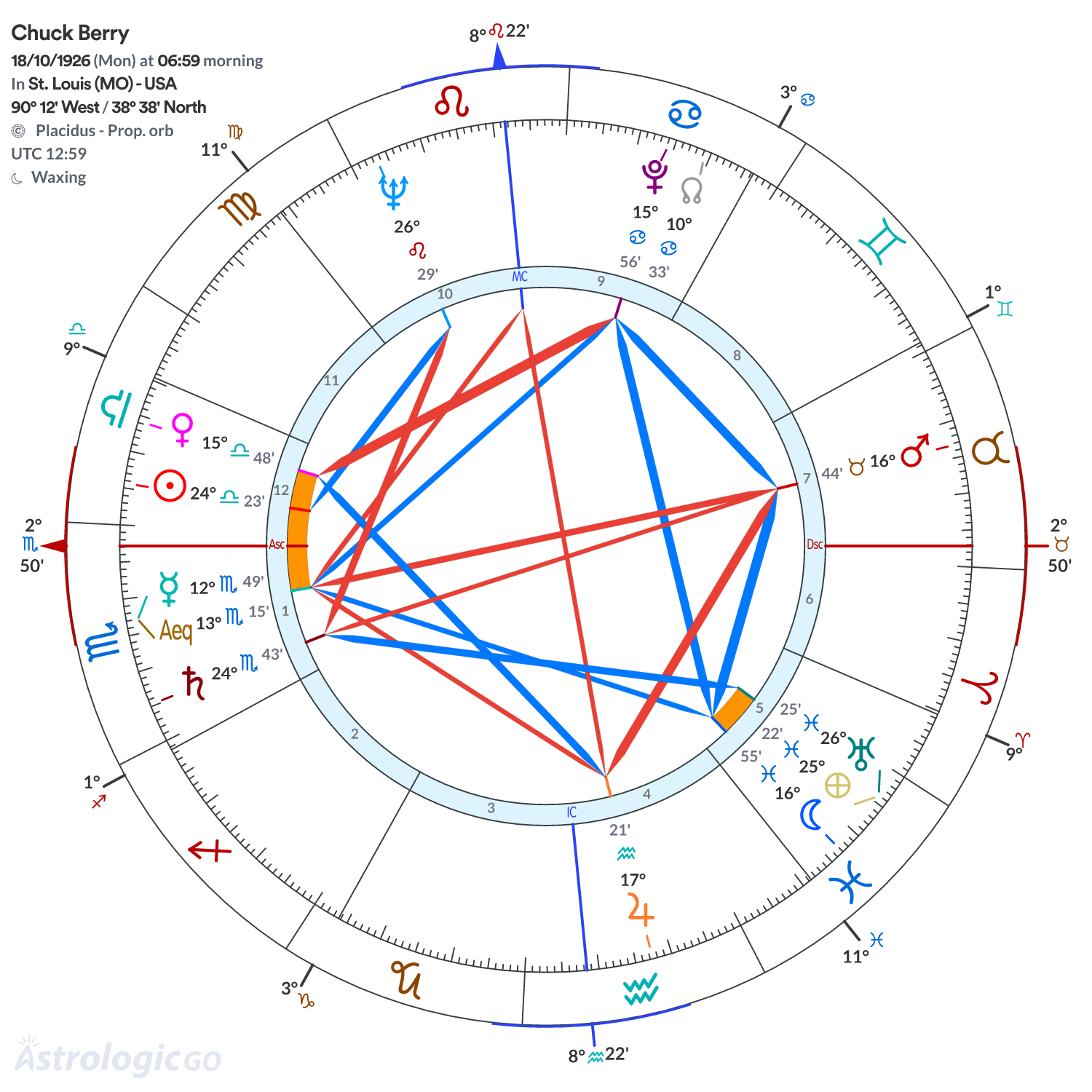 Chart wheel - Chuck Berry