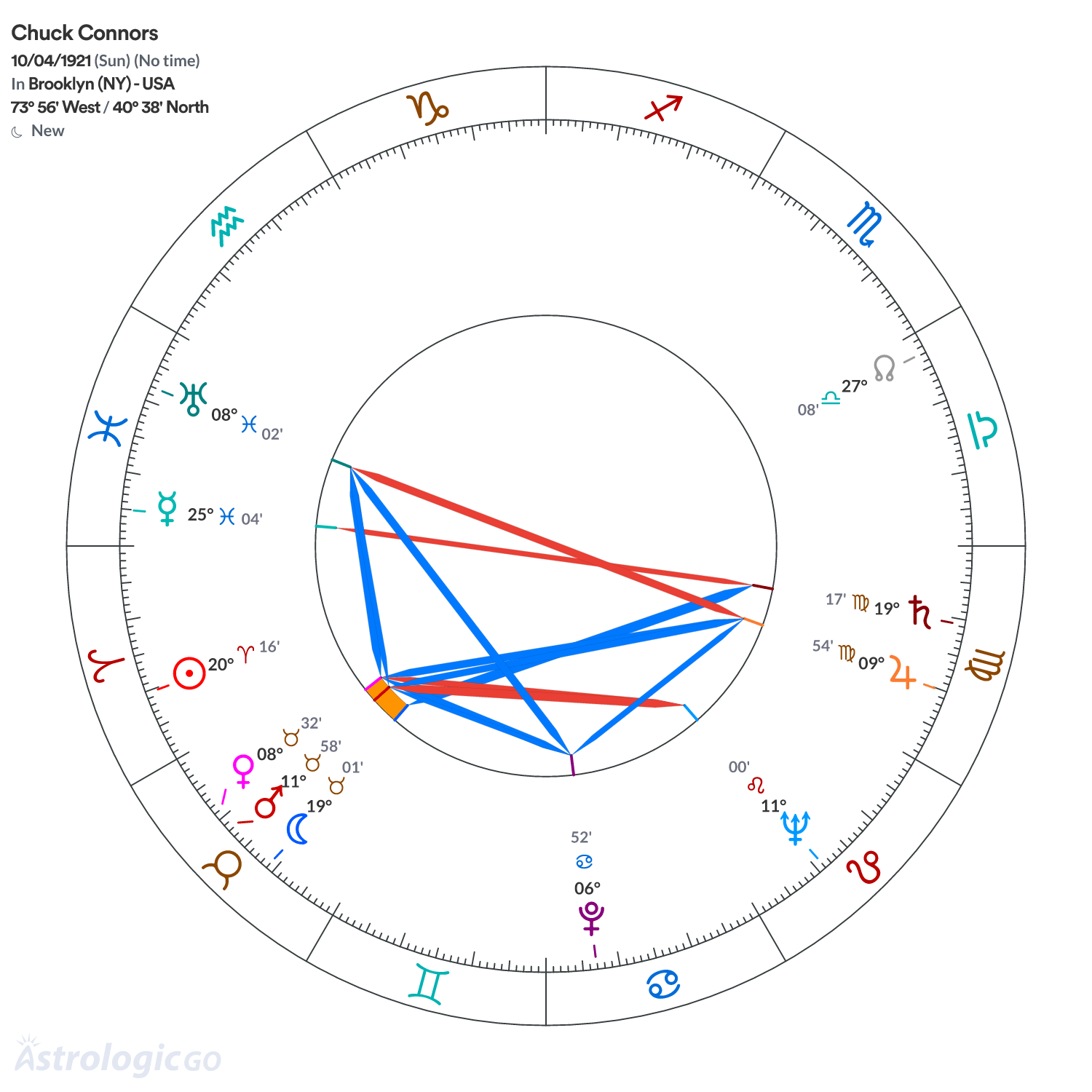 Chart wheel - Chuck Connors