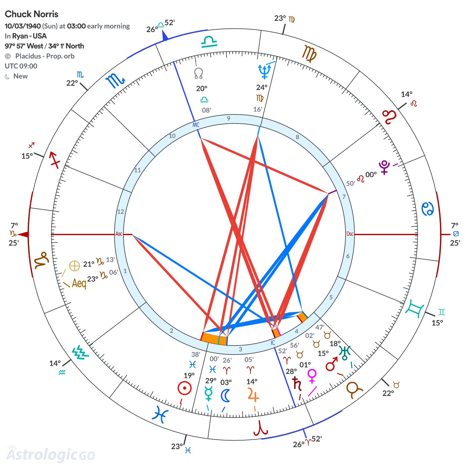 Chart wheel - Chuck Norris