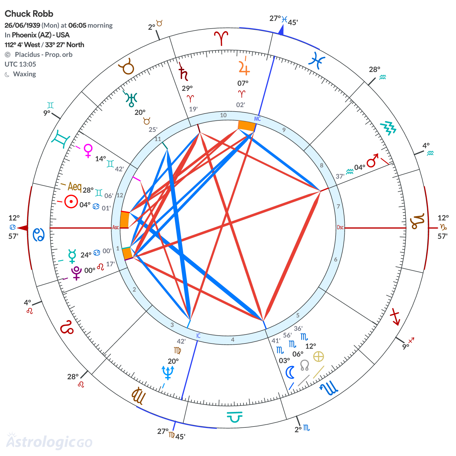 Chart wheel - Chuck Robb