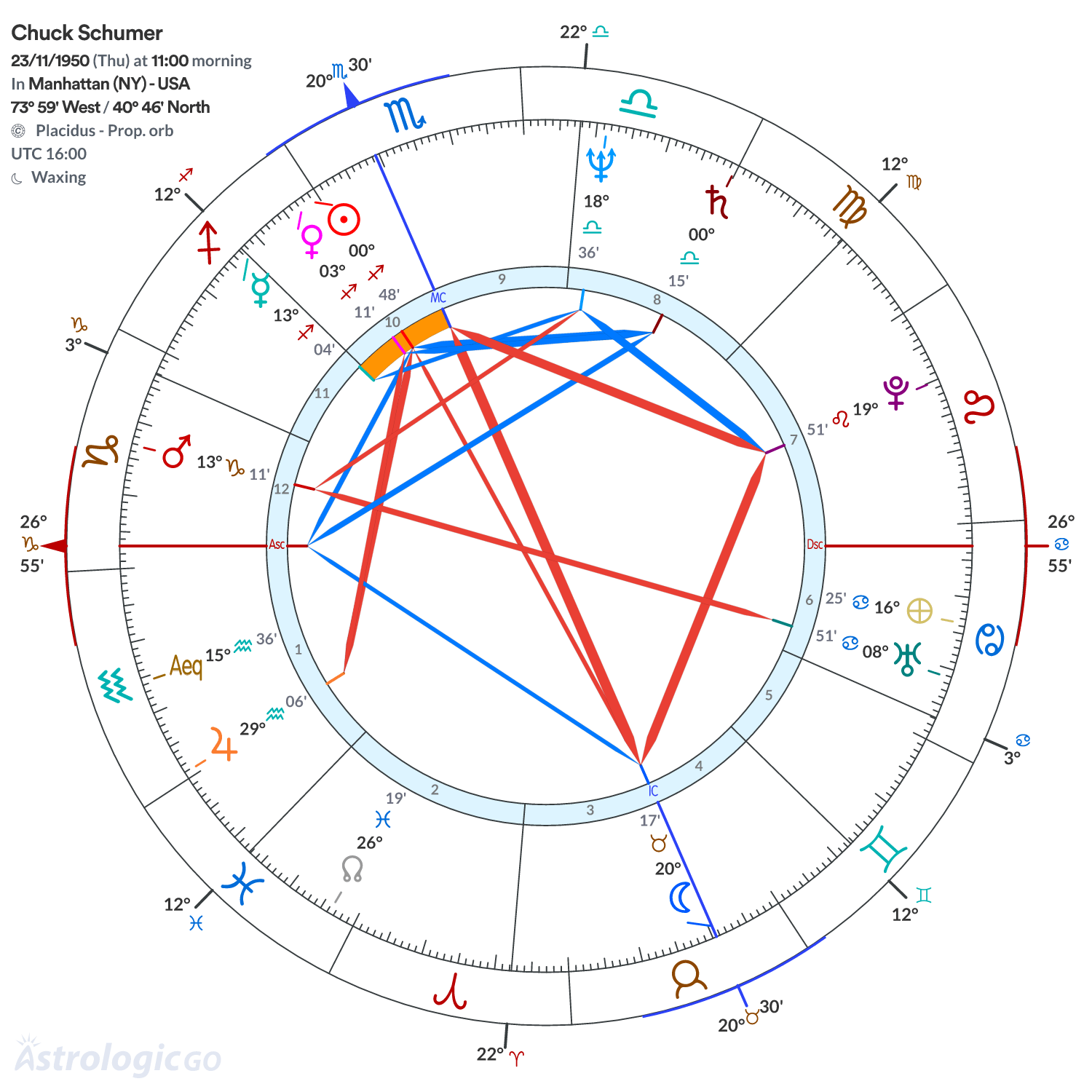 Chart wheel - Chuck Schumer