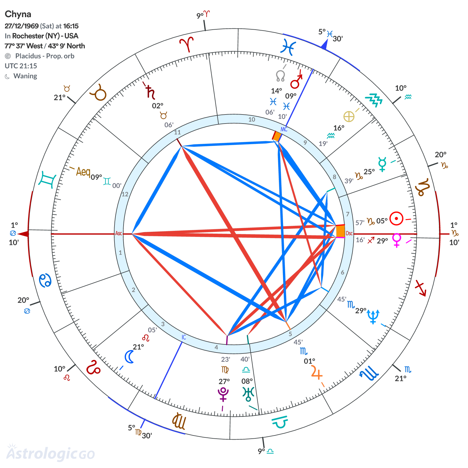 Chart wheel - Chyna