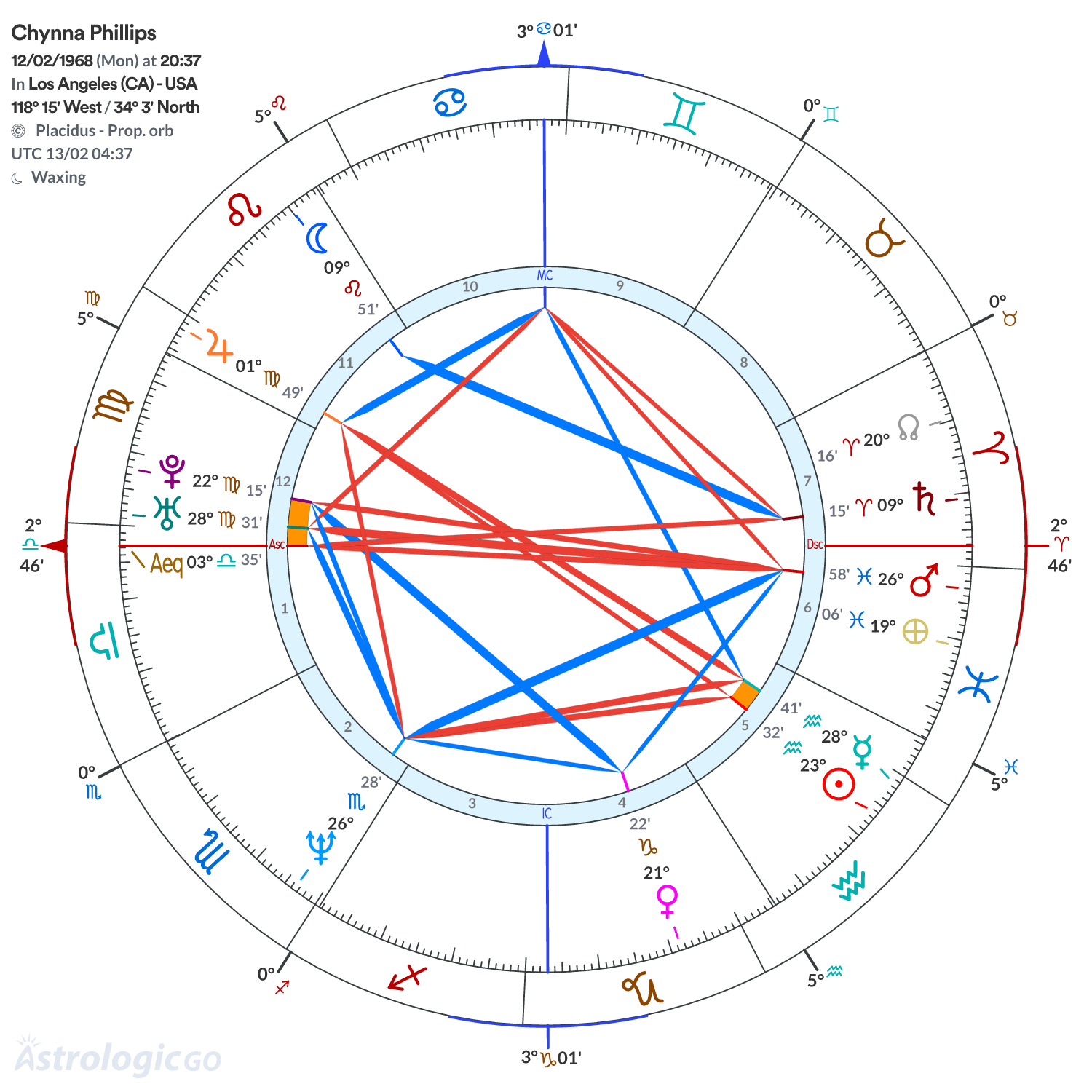 Chart wheel - Chynna Phillips