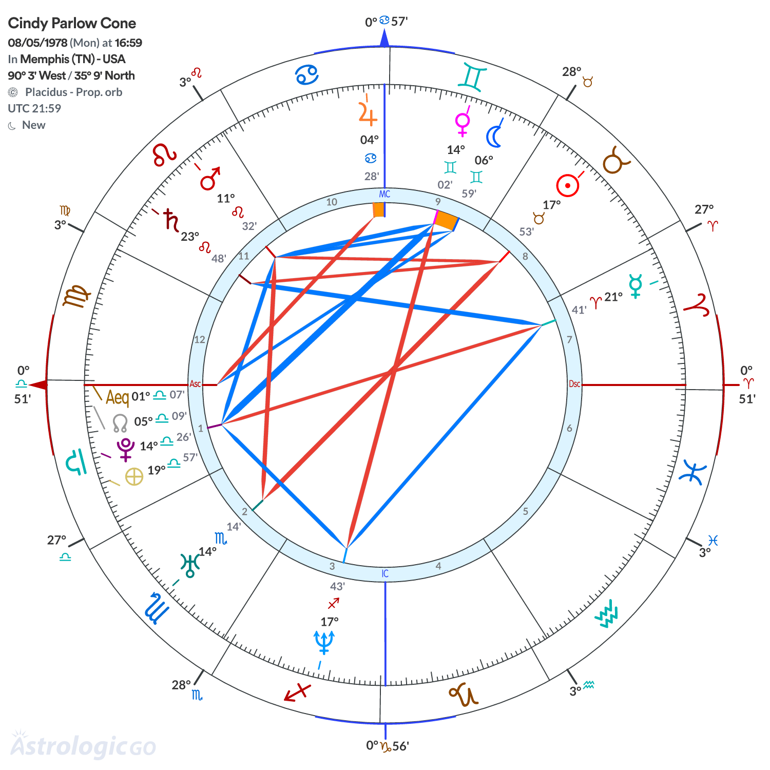 Chart wheel - Cindy Parlow Cone