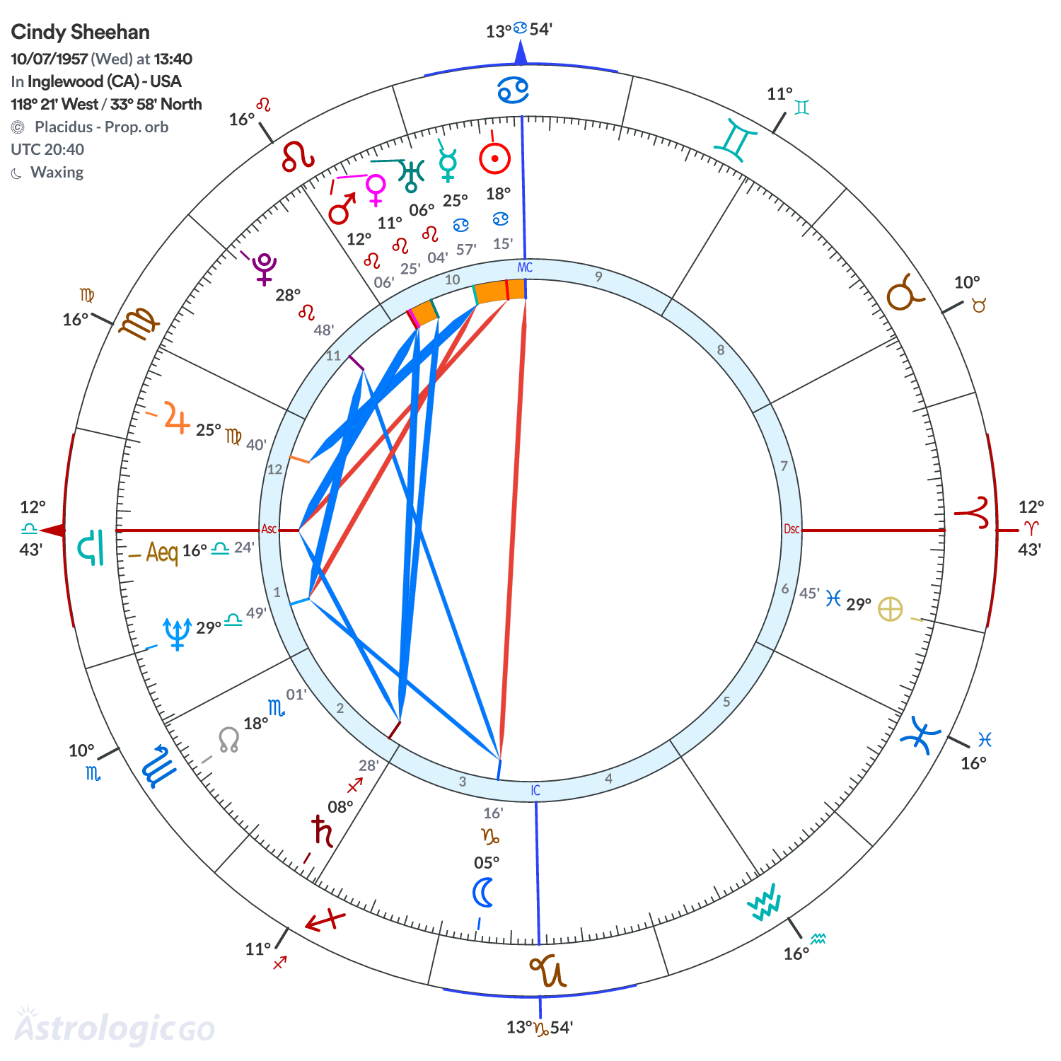 Chart wheel - Cindy Sheehan