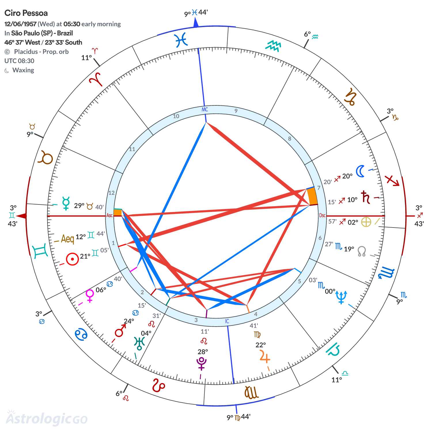 Chart wheel - Ciro Pessoa