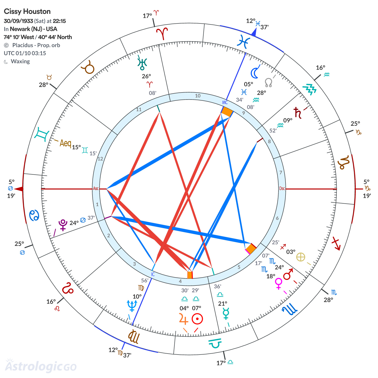 Chart wheel - Cissy Houston