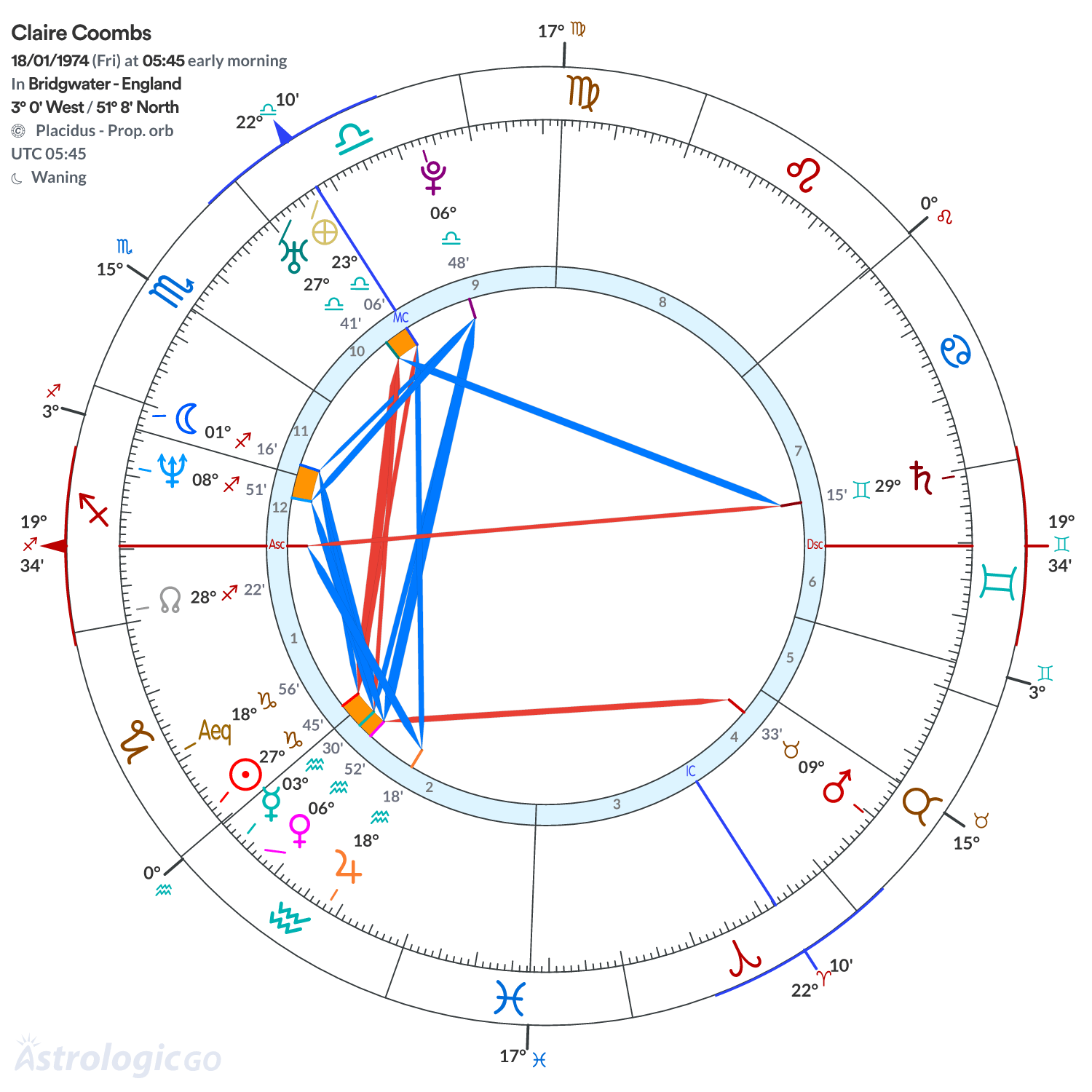 Chart wheel - Claire Coombs
