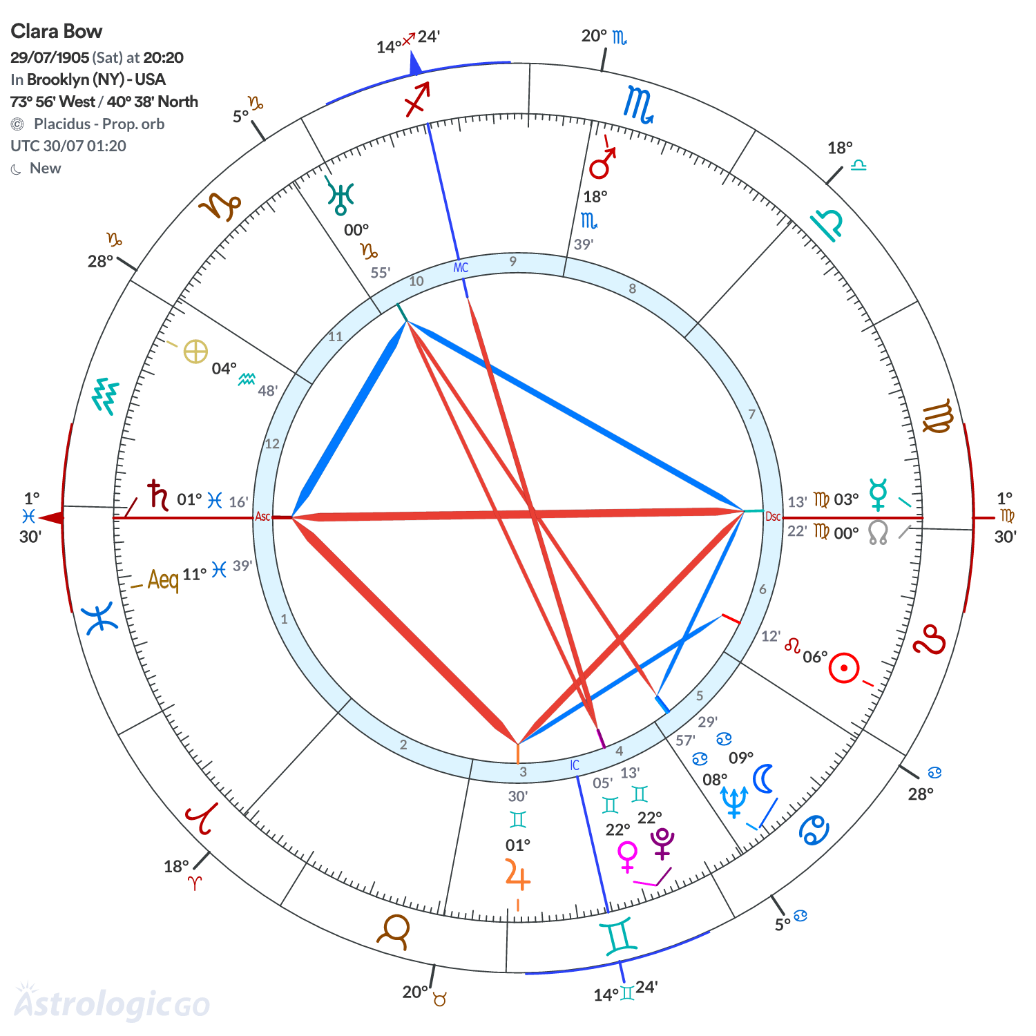 Chart wheel - Clara Bow