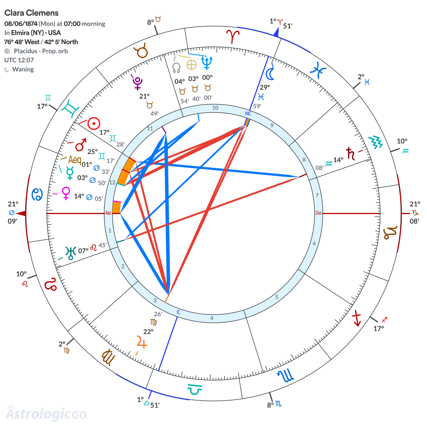 Chart wheel - Clara Clemens
