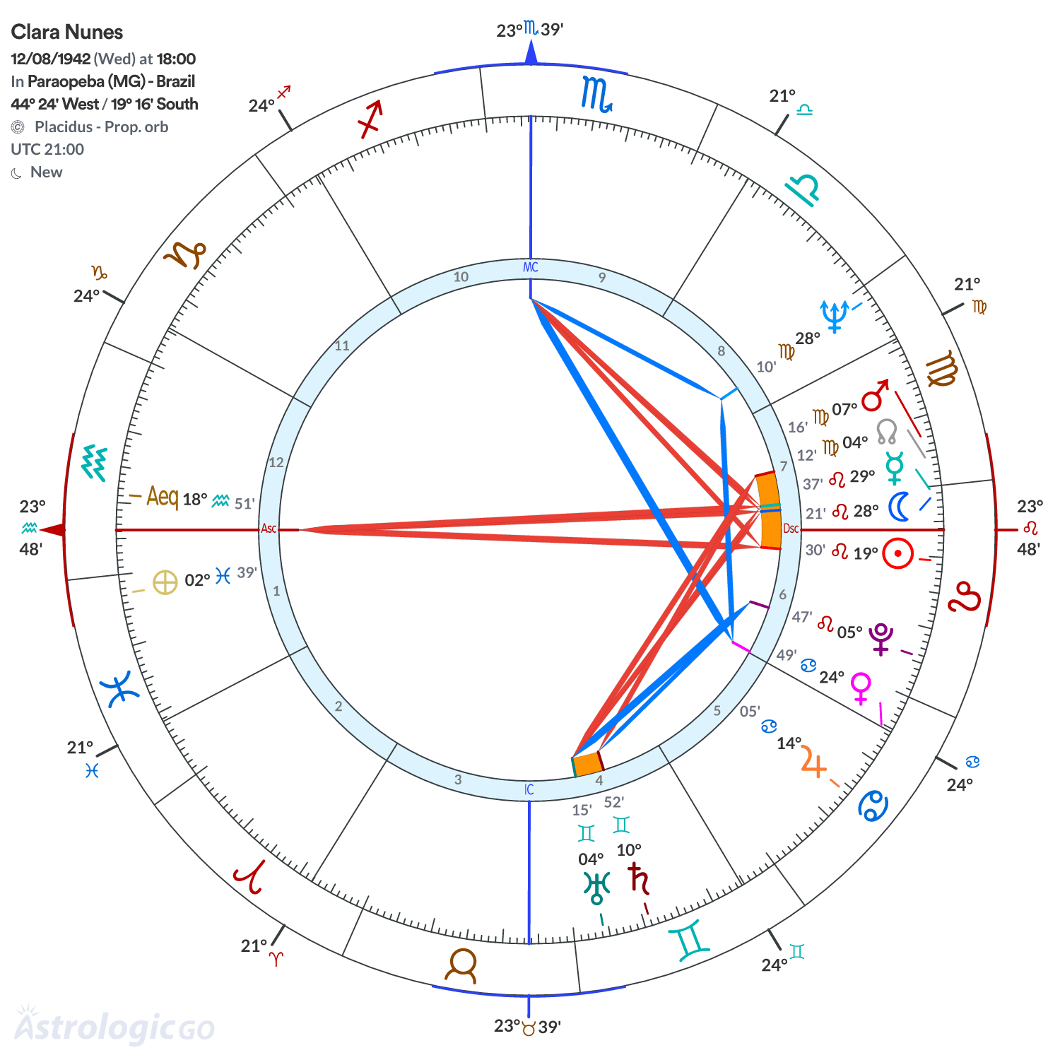 Chart wheel - Clara Nunes
