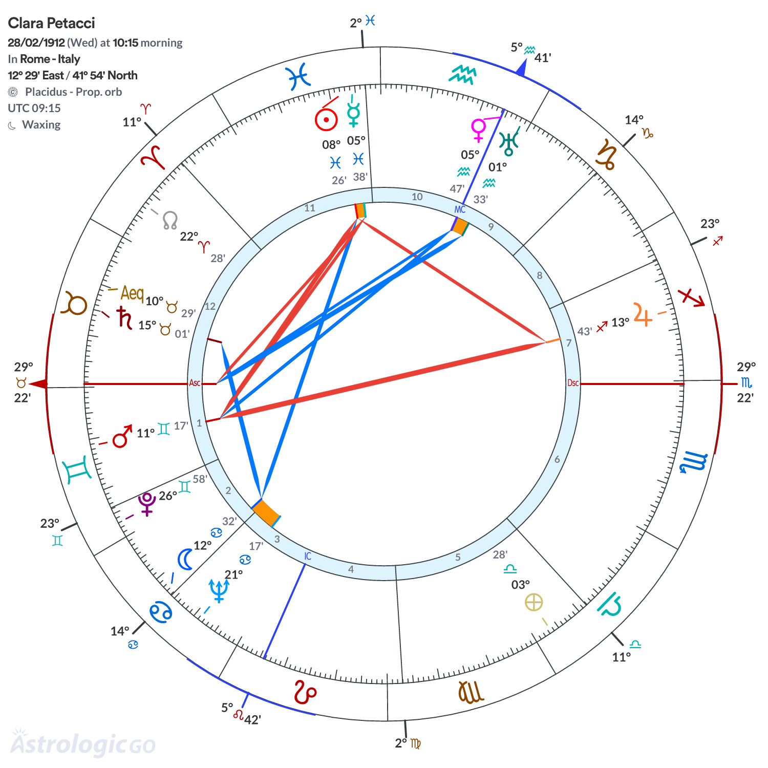 Chart wheel - Clara Petacci