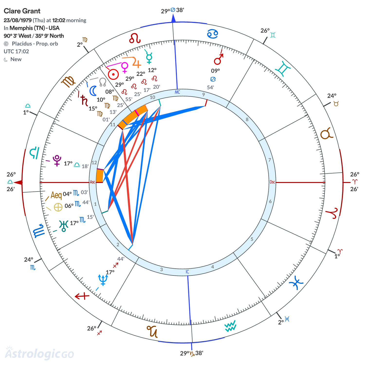Chart wheel - Clare Grant