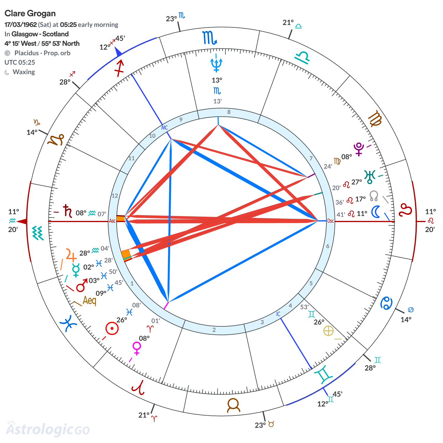 Chart wheel - Clare Grogan