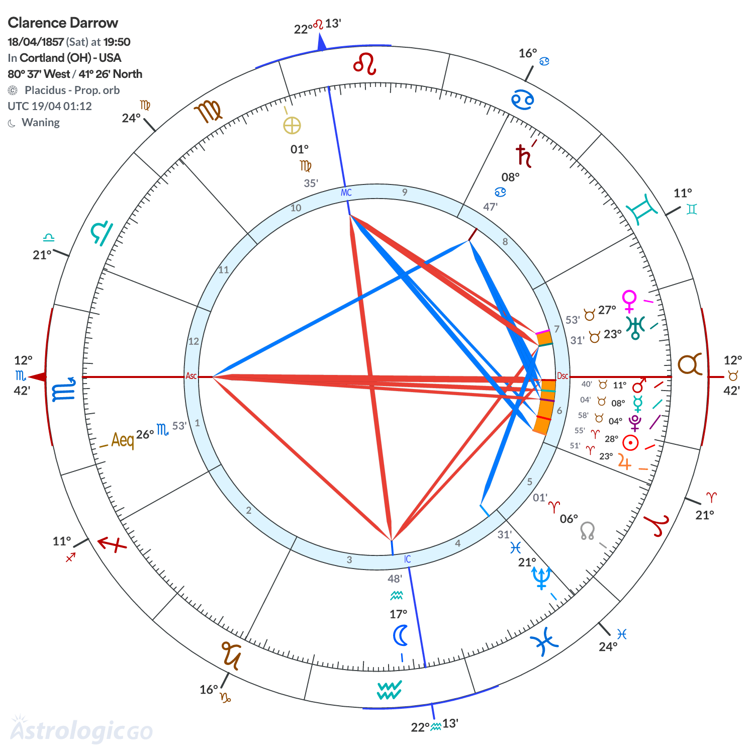 Chart wheel - Clarence Darrow