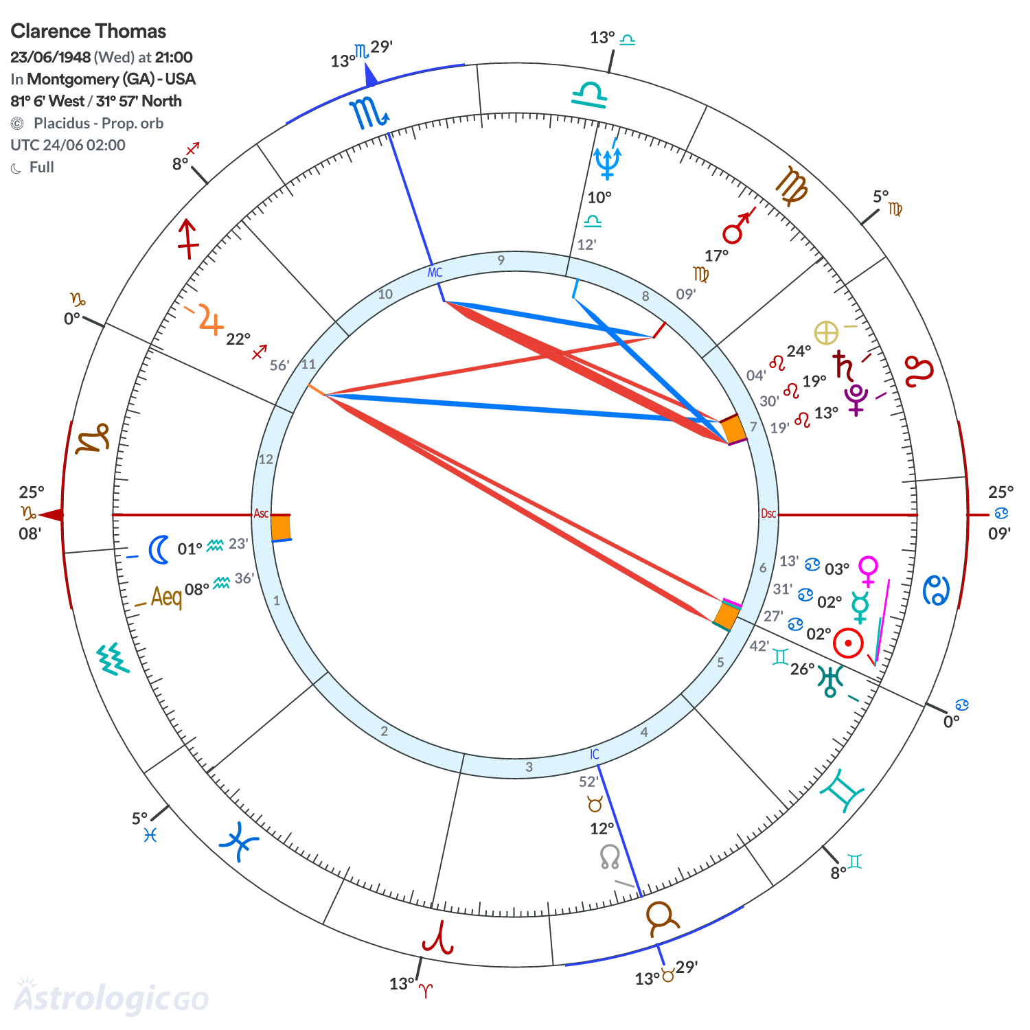 Chart wheel - Clarence Thomas