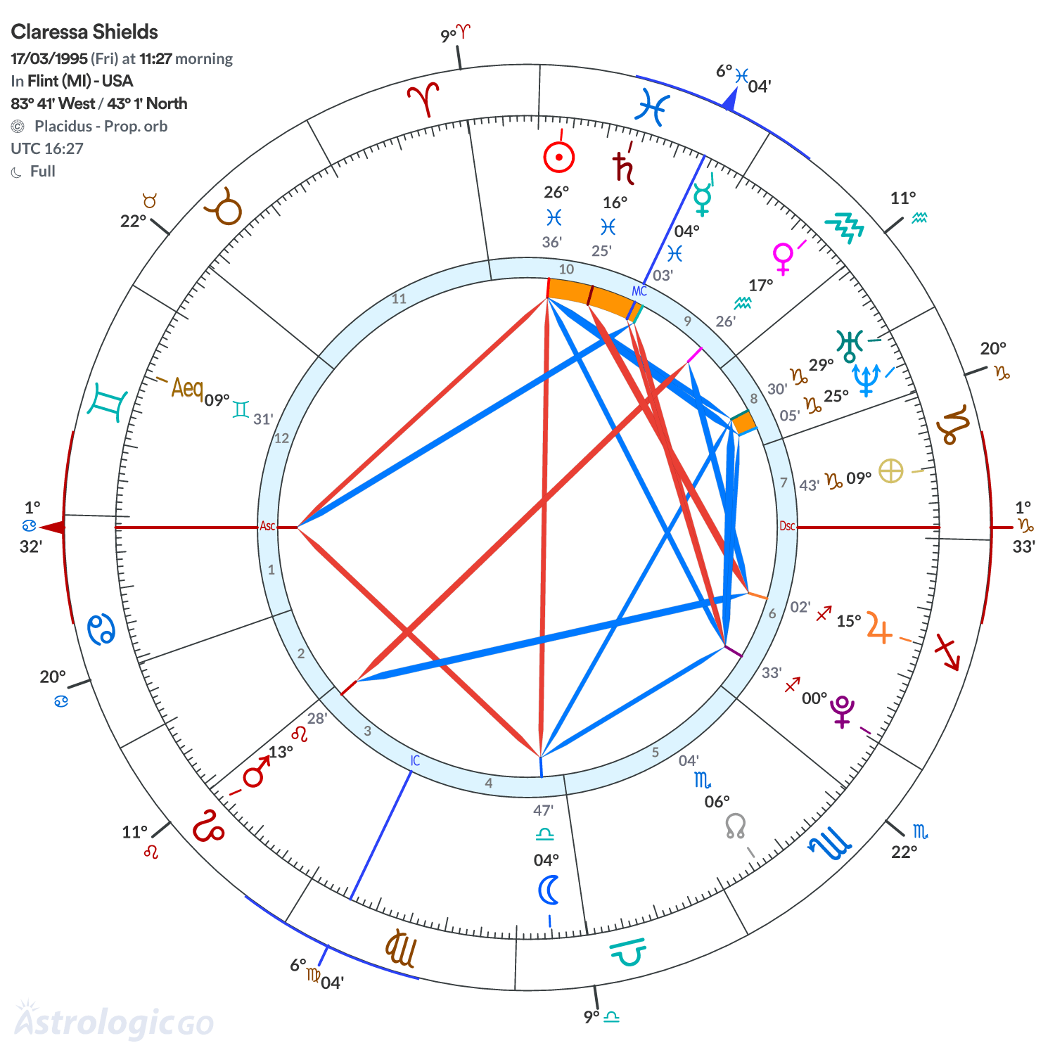 Chart wheel - Claressa Shields