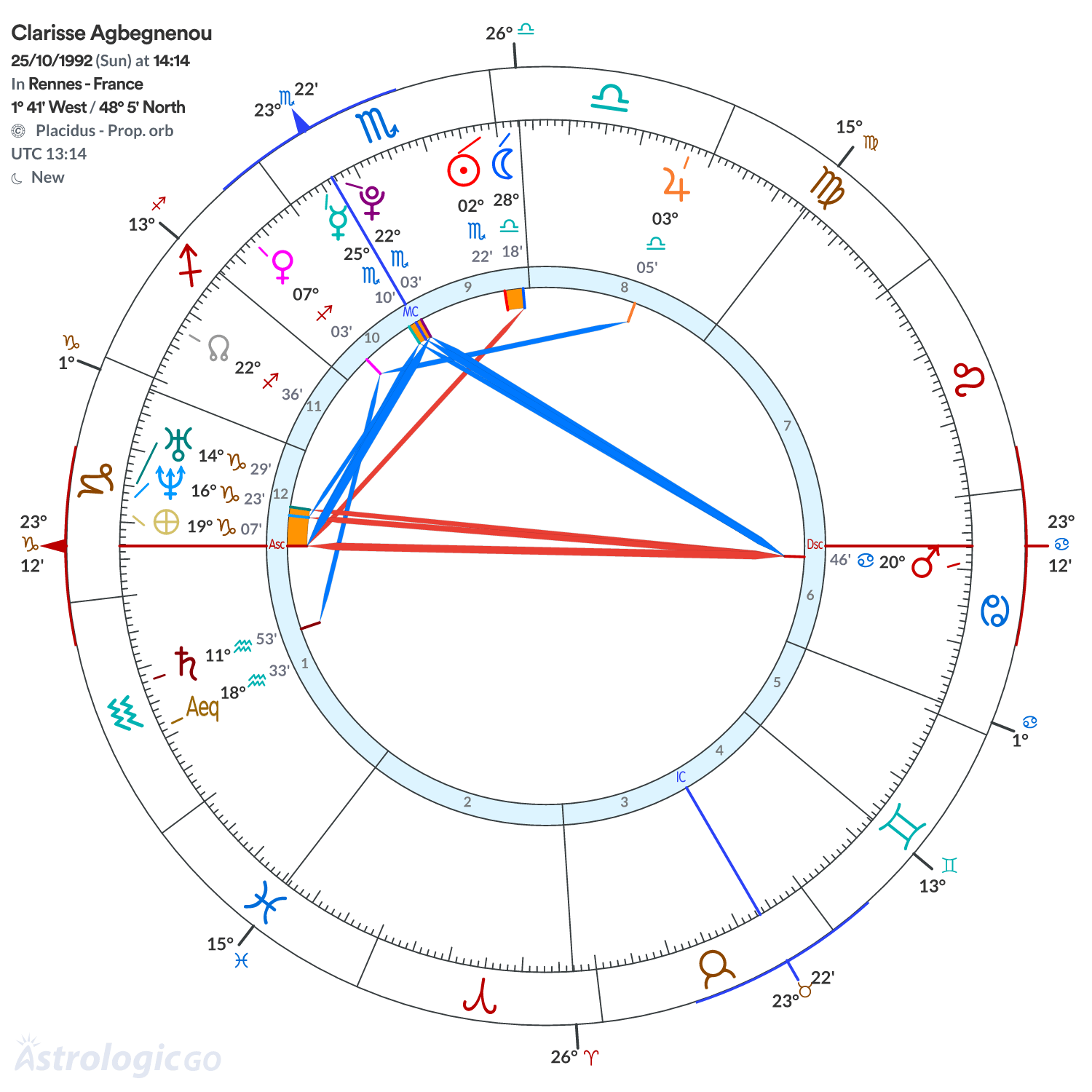 Chart wheel - Clarisse Agbegnenou