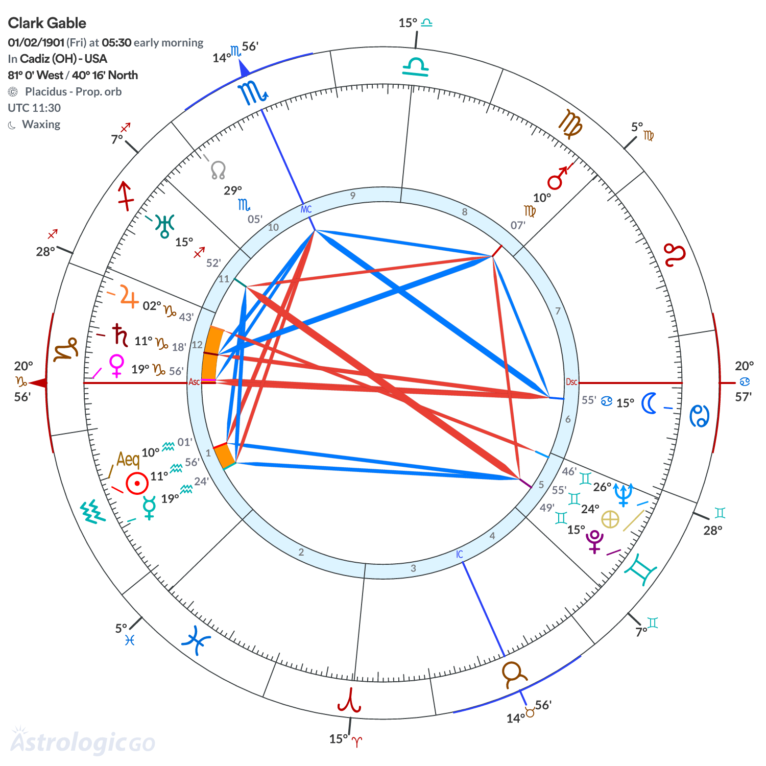Chart wheel - Clark Gable