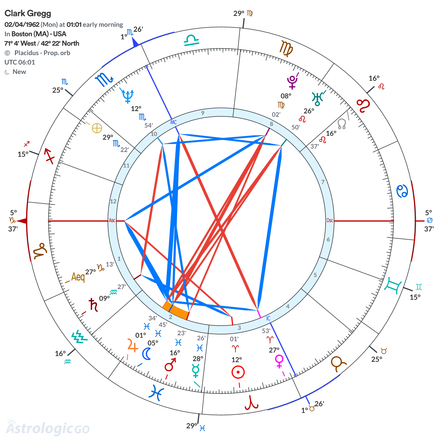 Chart wheel - Clark Gregg