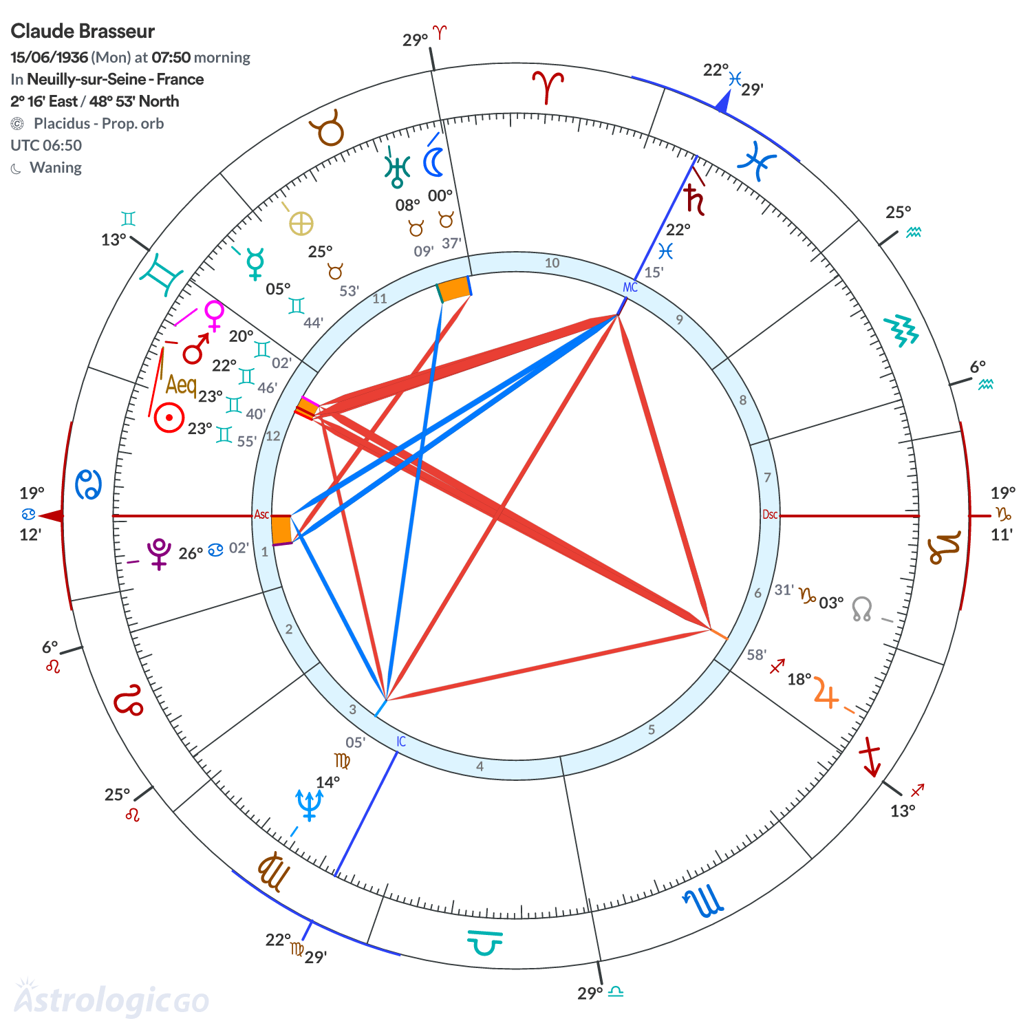 Chart wheel - Claude Brasseur