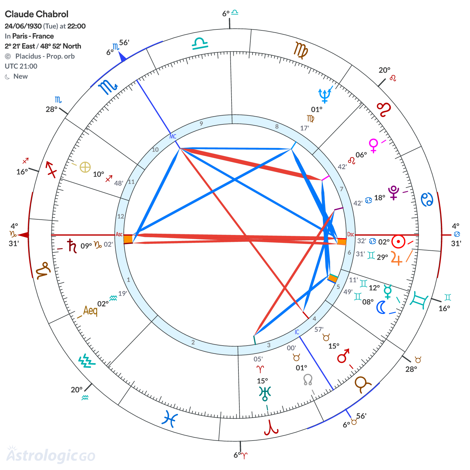 Chart wheel - Claude Chabrol
